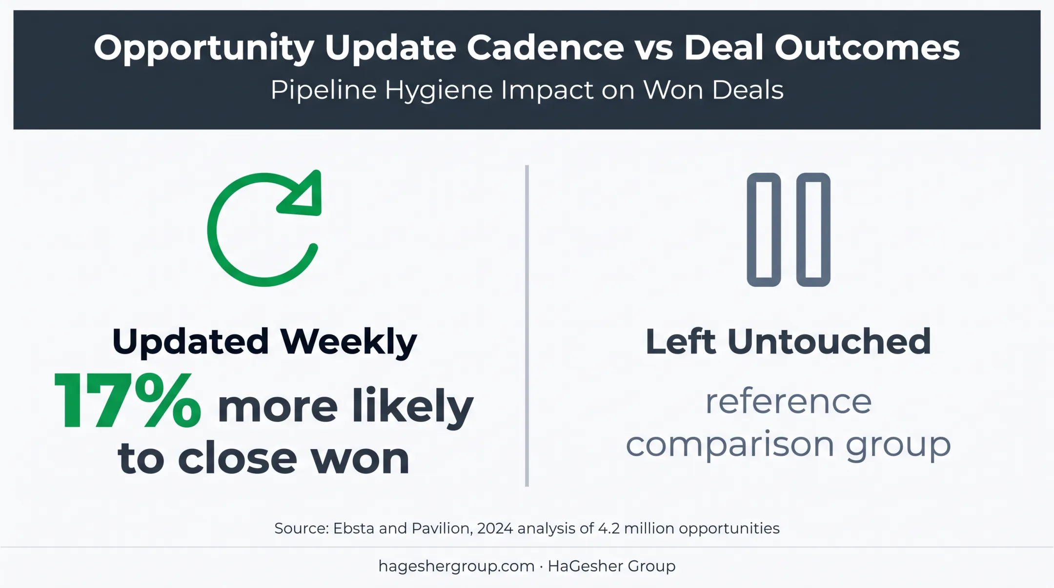 Weekly sales pipeline updates linked to higher win probability
