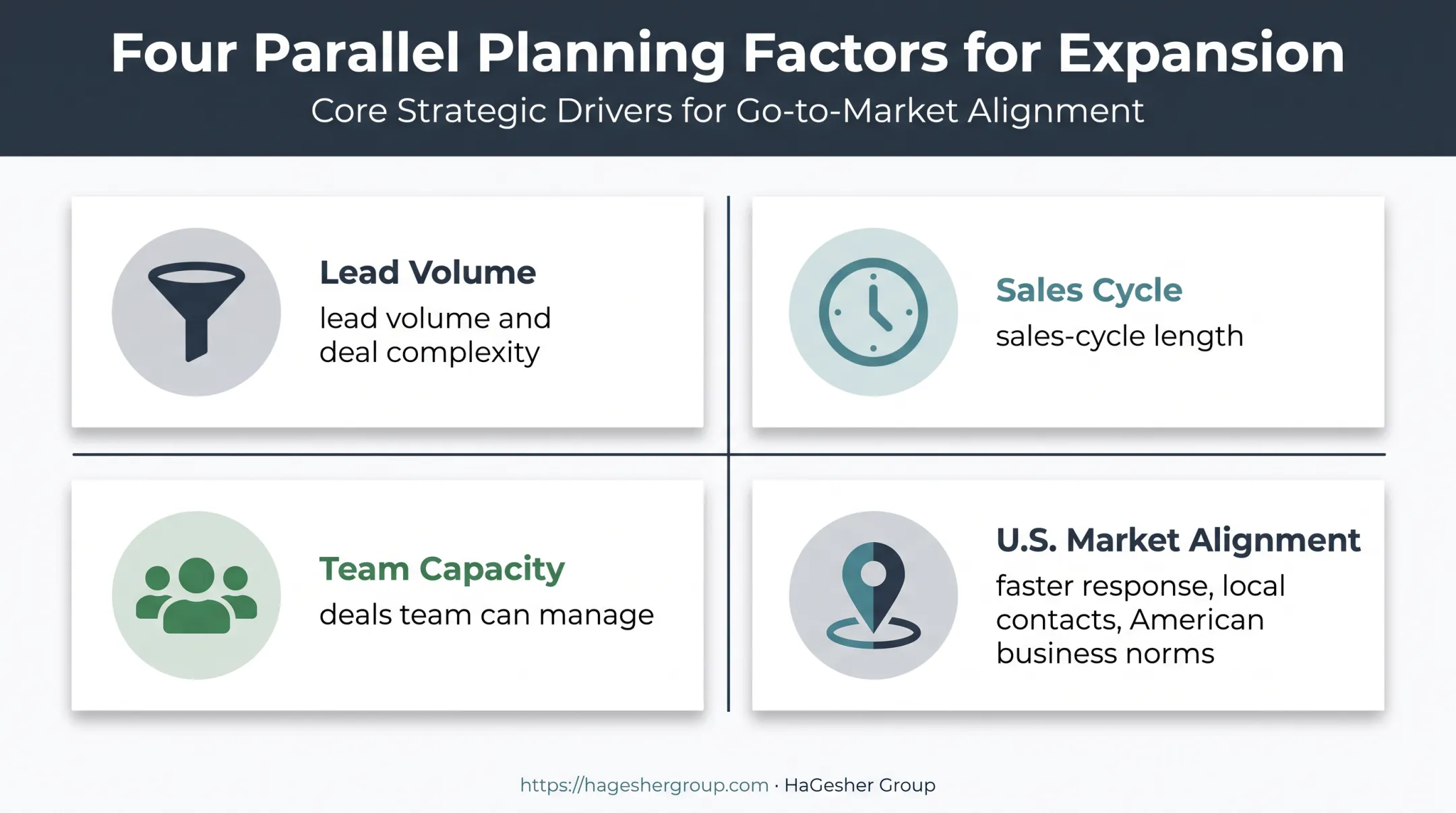 Four-part sales pipeline capacity and U.S. market alignment framework