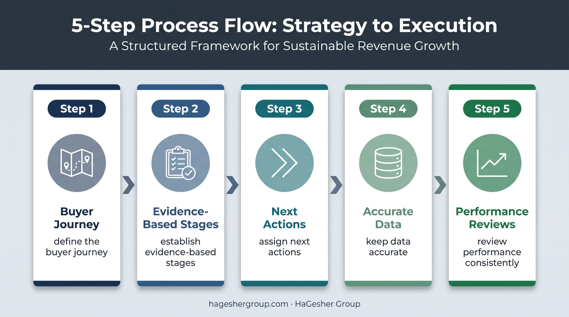 Five-part sales pipeline operating discipline framework