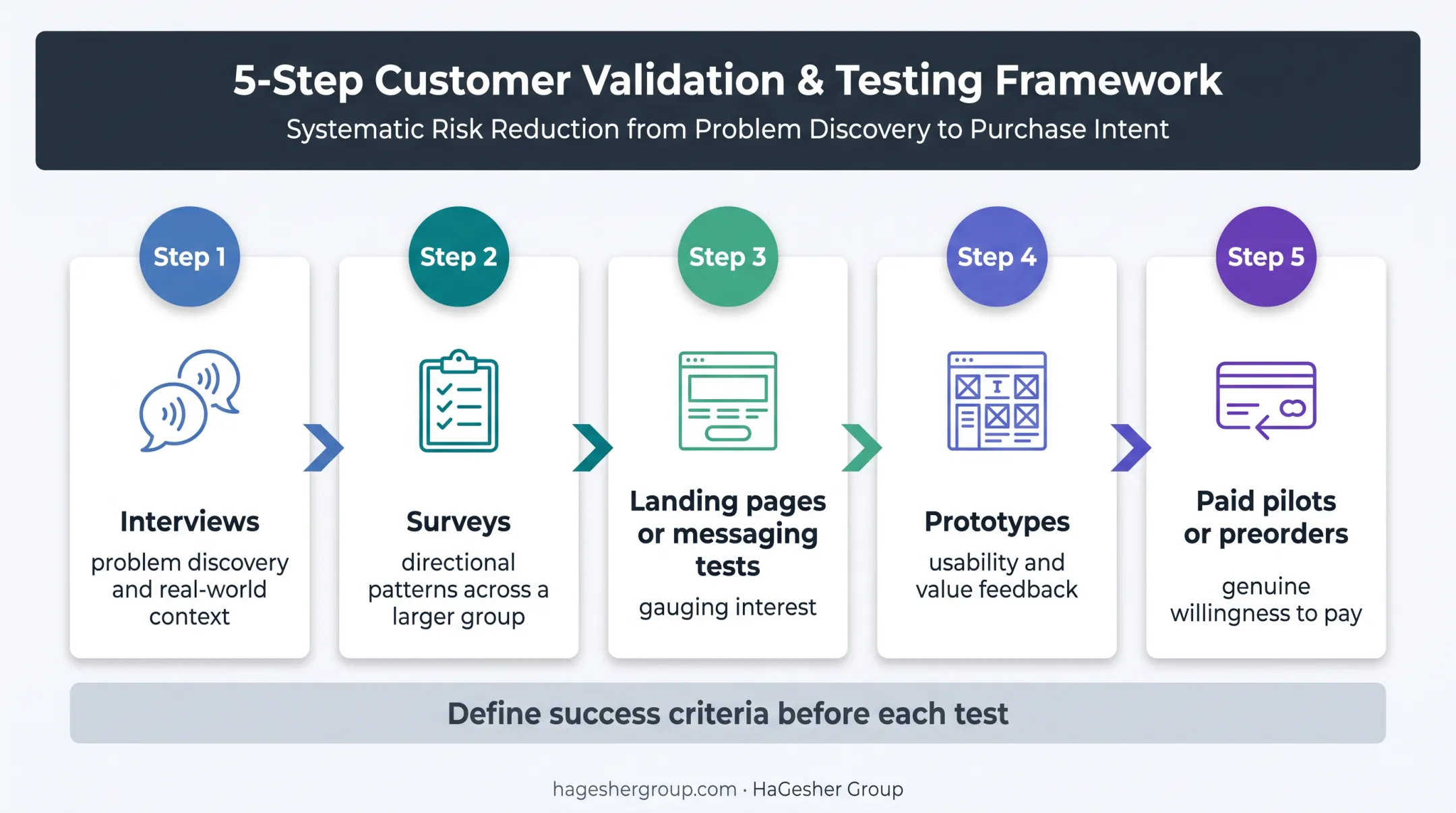 Five validation tests for measuring genuine market demand evidence