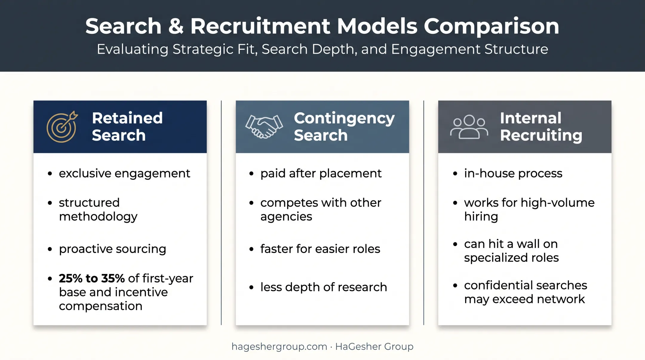 Retained contingency and internal recruiting model comparison