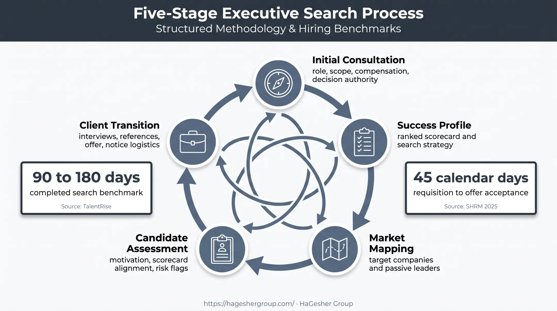 Five-stage retained executive search process and timeline