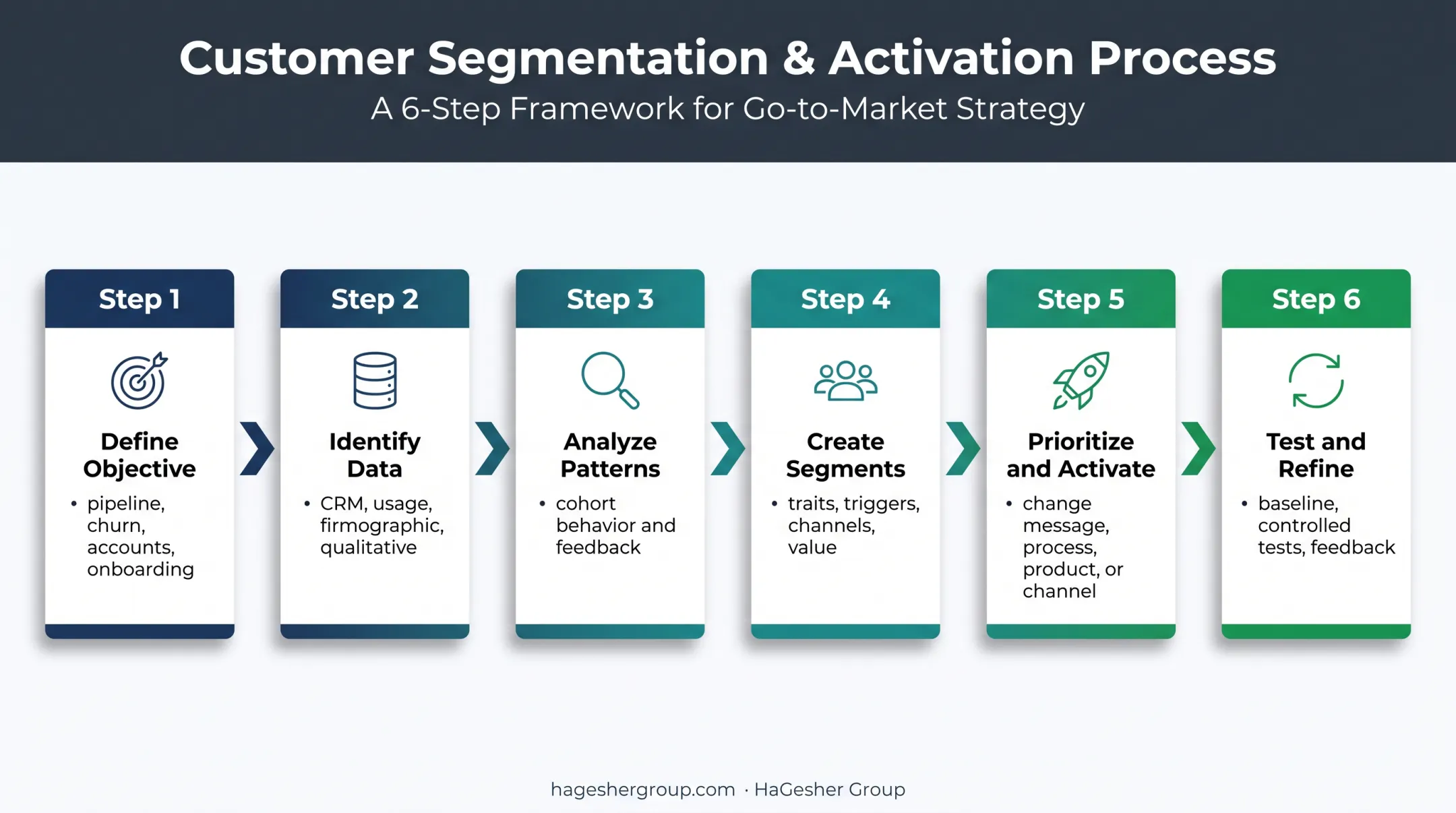 Six-step customer segmentation strategy from objective to refinement