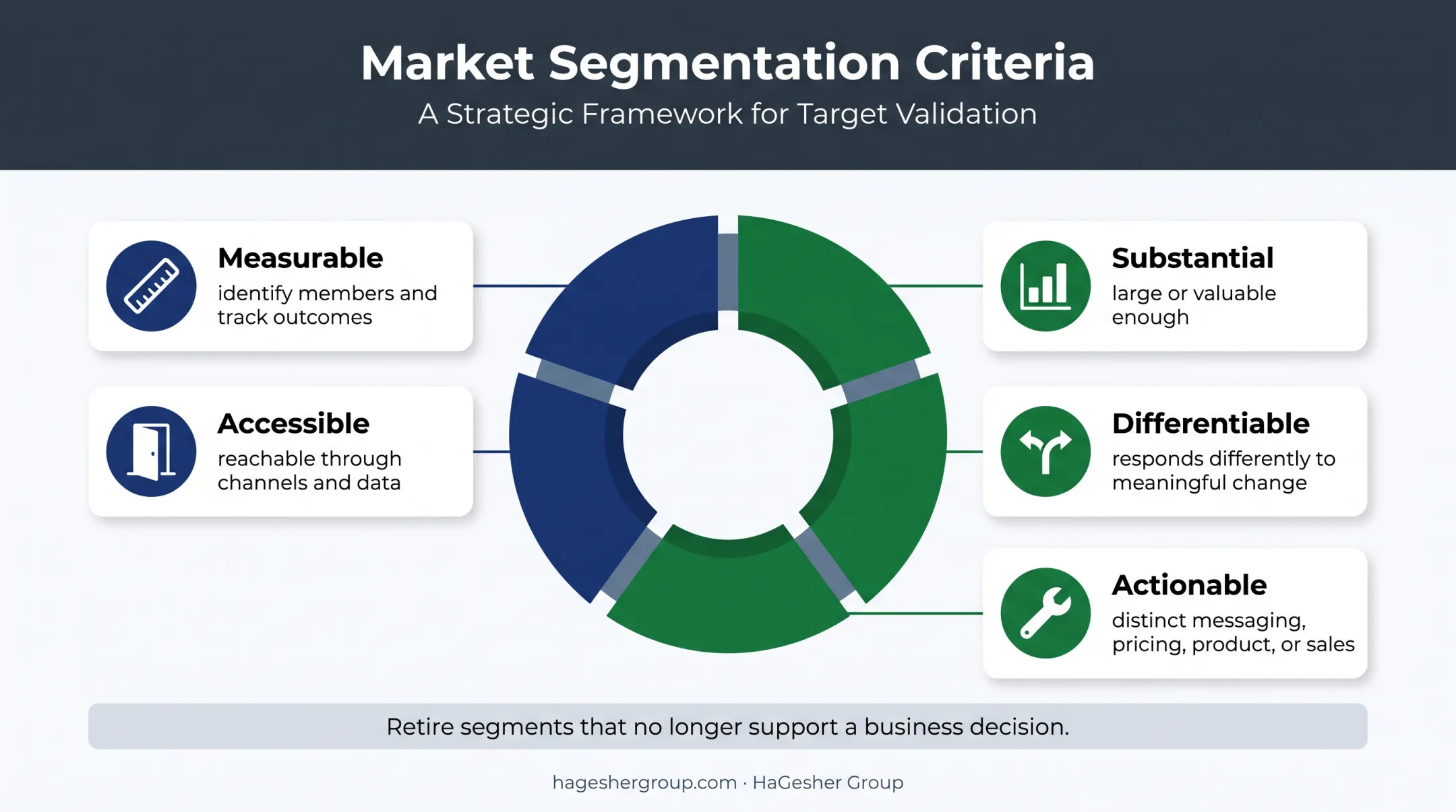 Five criteria for evaluating effective customer segments