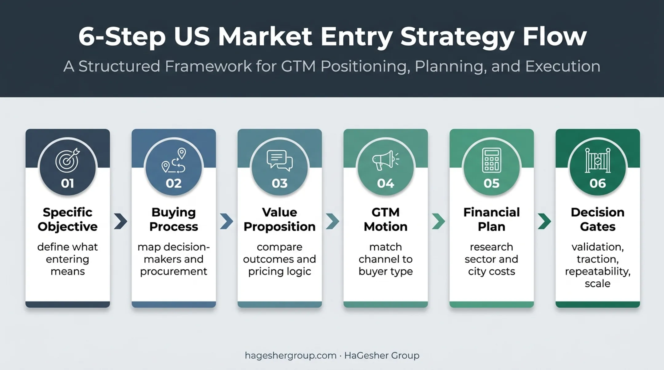 Six-step US market entry planning process from objective to scale decisions