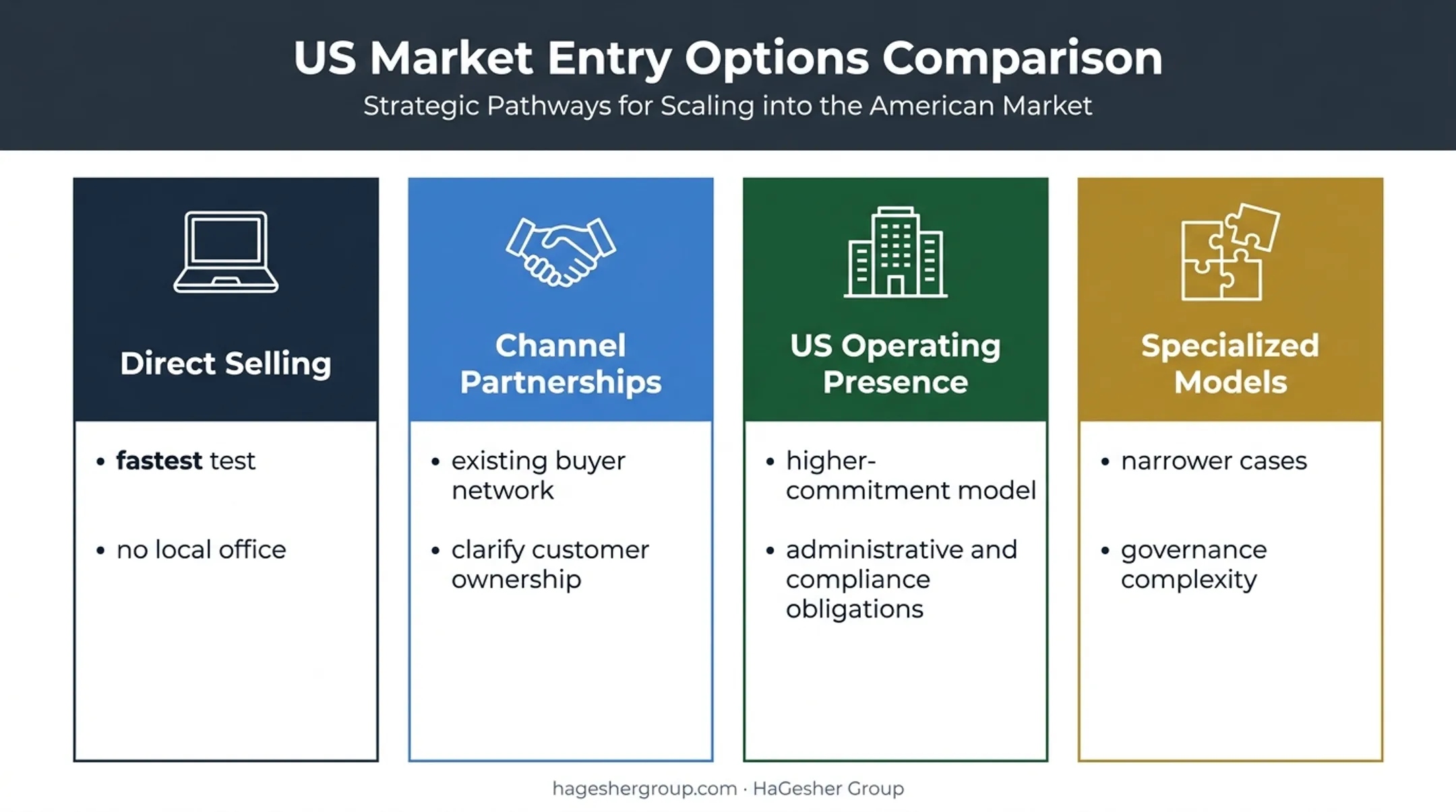 Four US market entry models compared by speed, control, and commitment