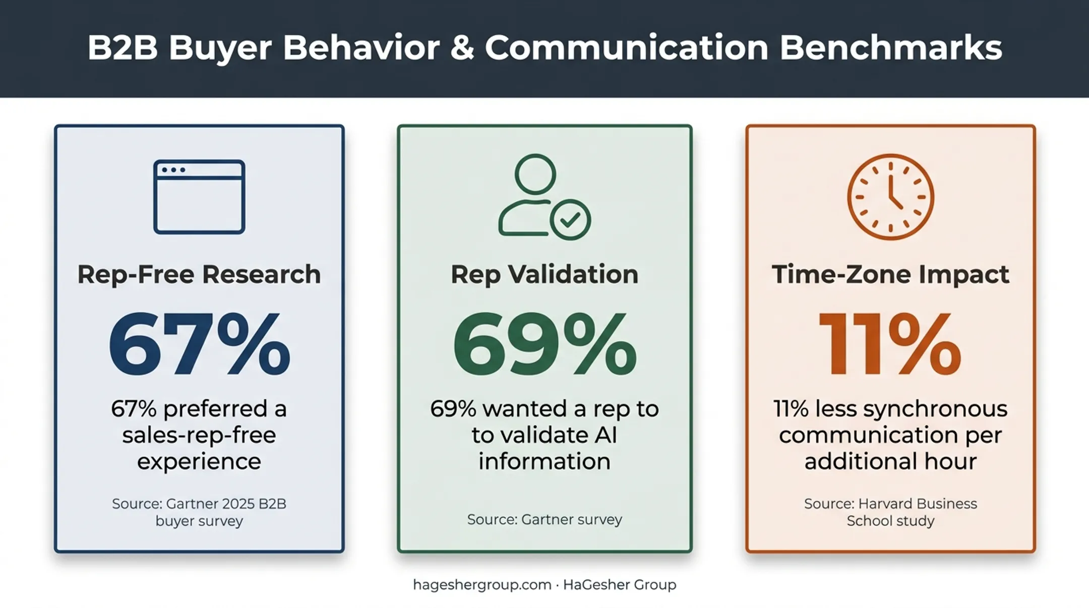 US buyer research preferences and Israel-US communication gap statistics