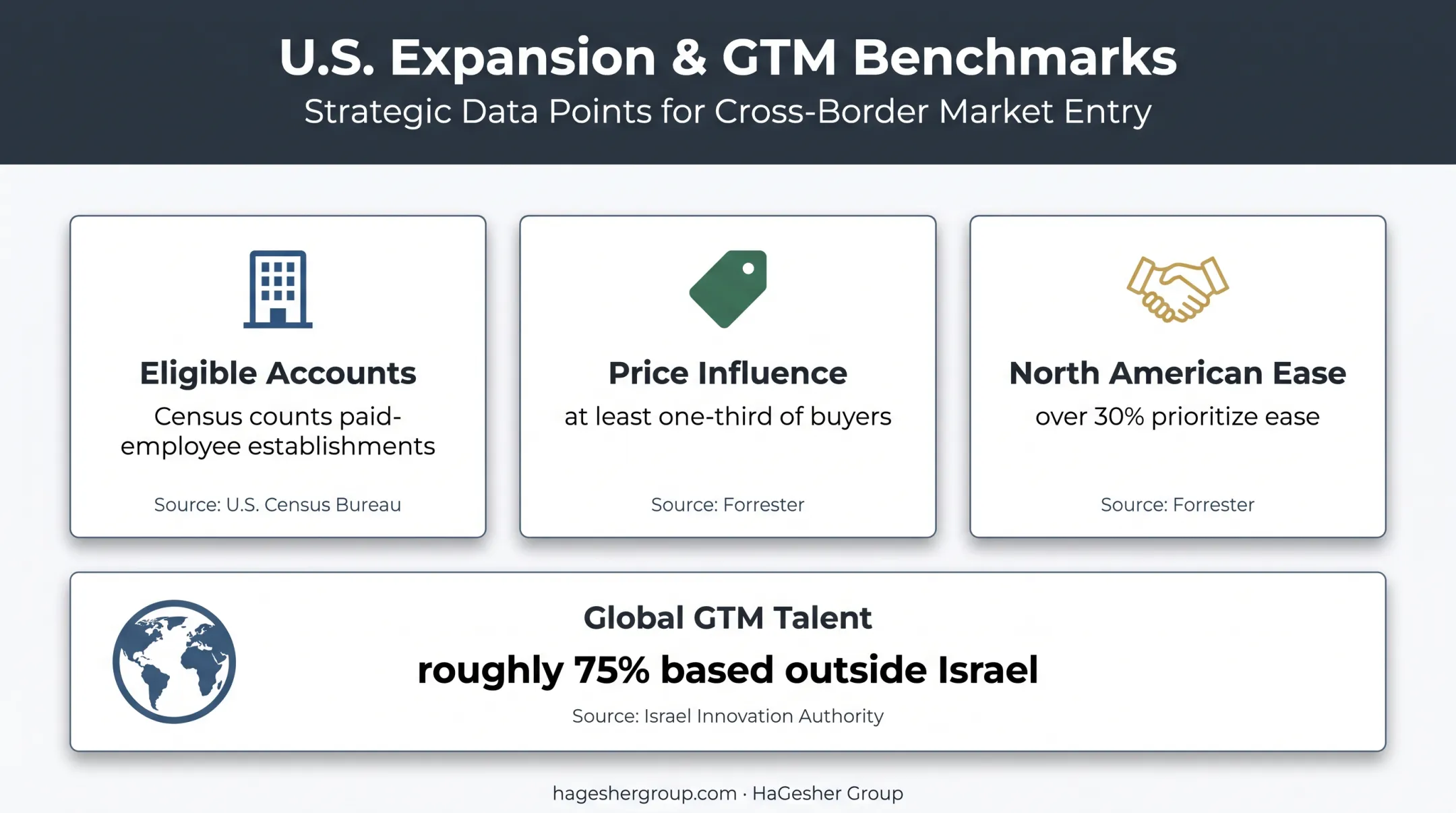 Startup market analysis statistics for demand pricing and U.S. expansion
