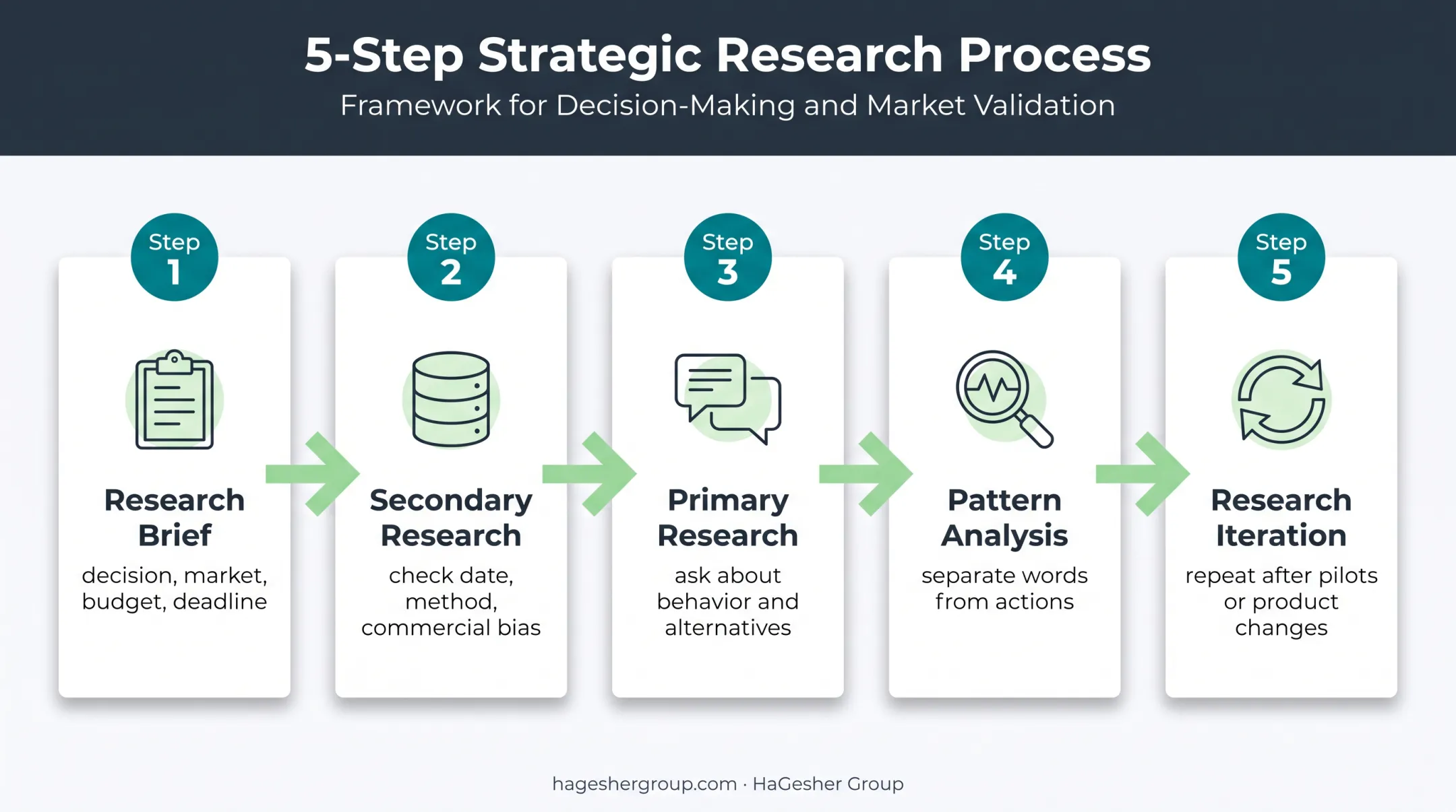 Five-step startup market research process from hypotheses to iteration