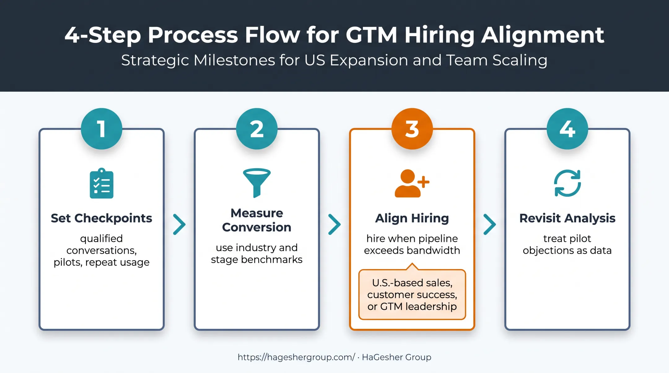 Startup validation and hiring alignment process for U.S. growth