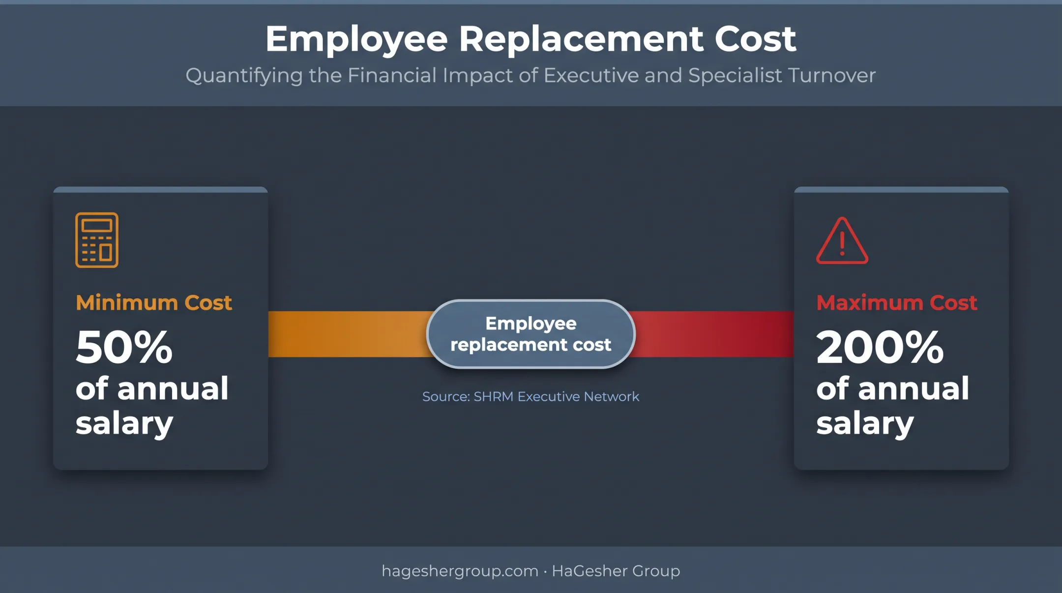 Executive replacement cost range from fifty to two hundred percent salary