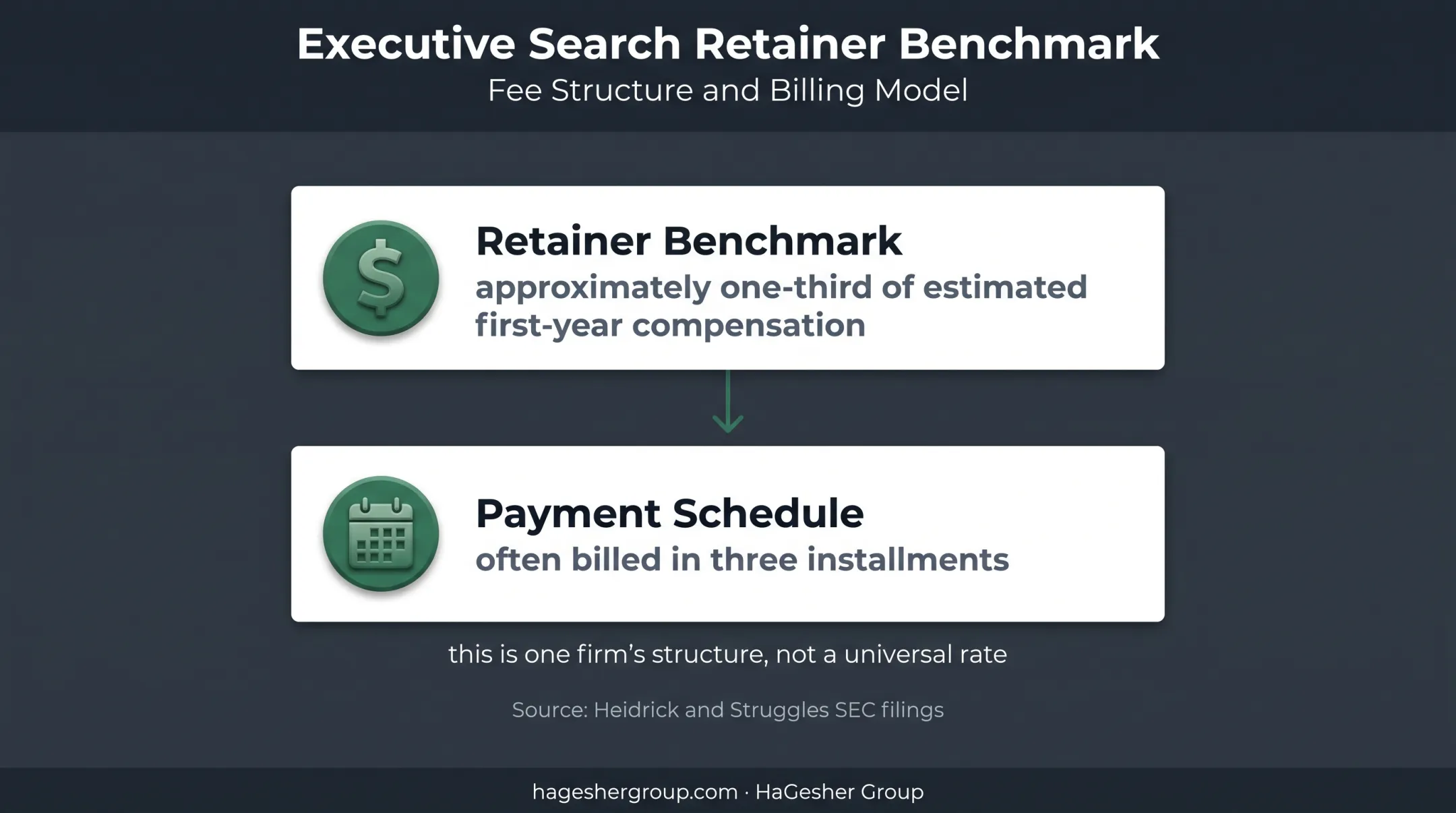 Retained executive search fee benchmark and three payment installments