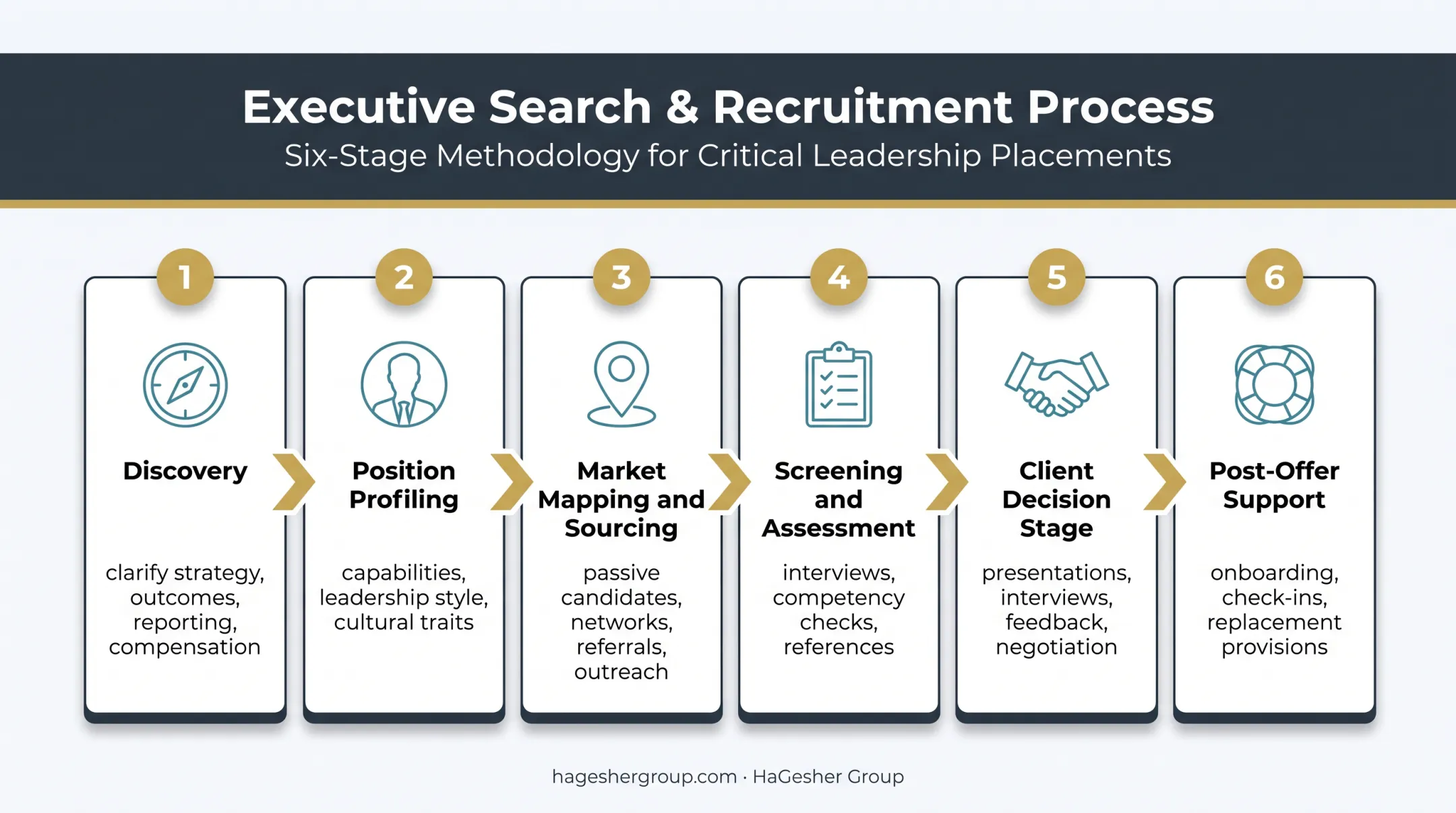 Six-stage executive search process from discovery through post-offer support