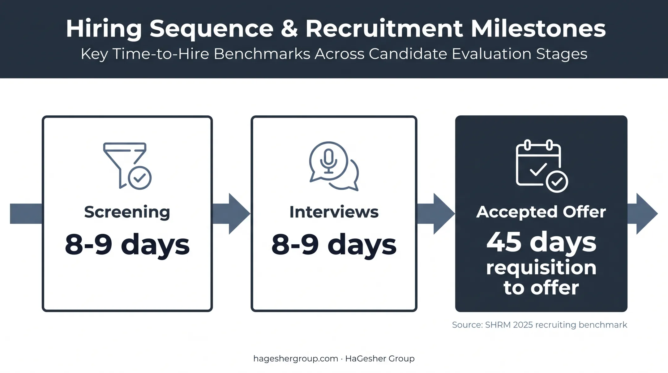 Recruitment timeline showing 45-day hiring benchmark and screening stages