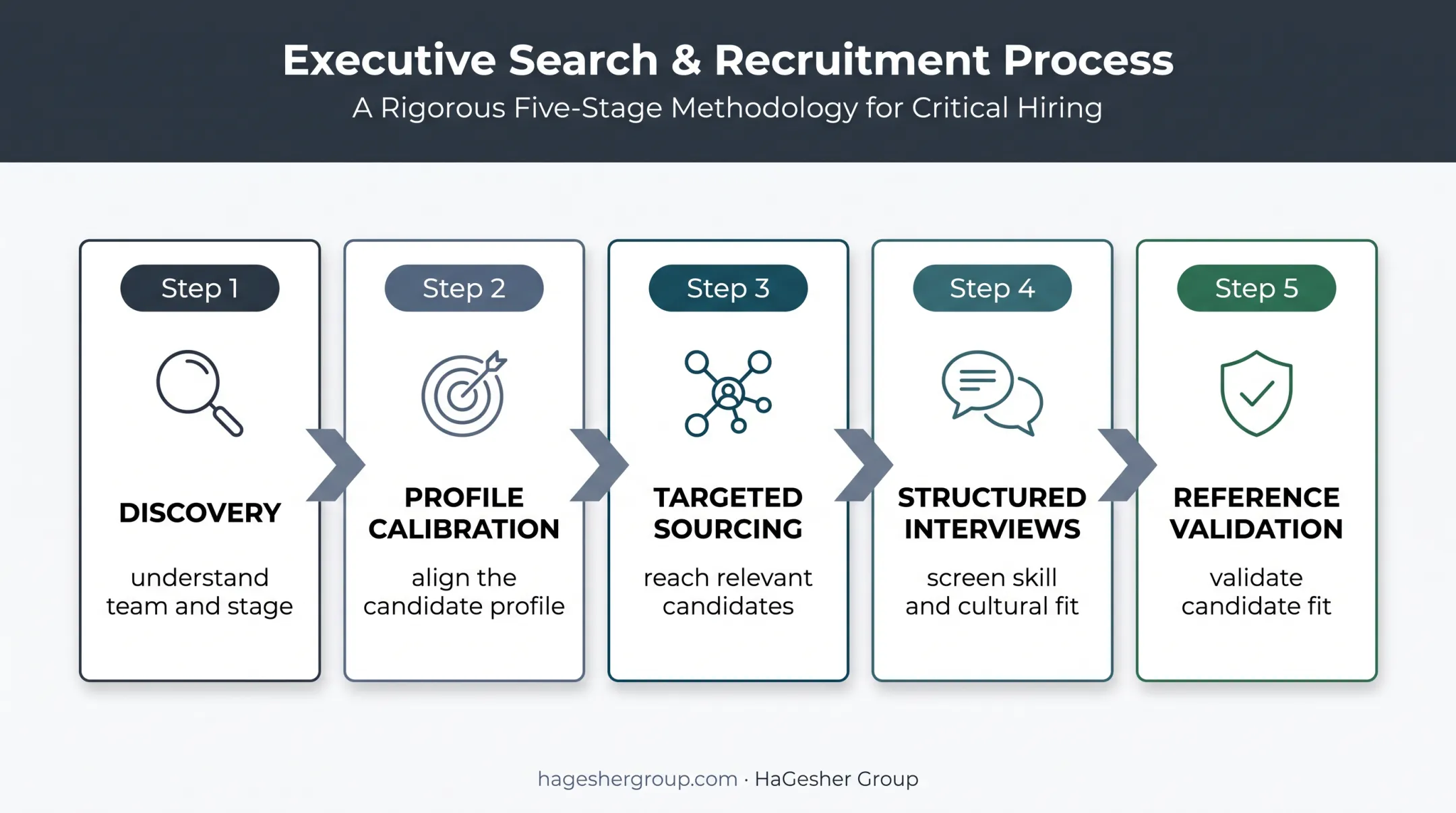 Five-stage recruitment agency process from discovery to reference validation
