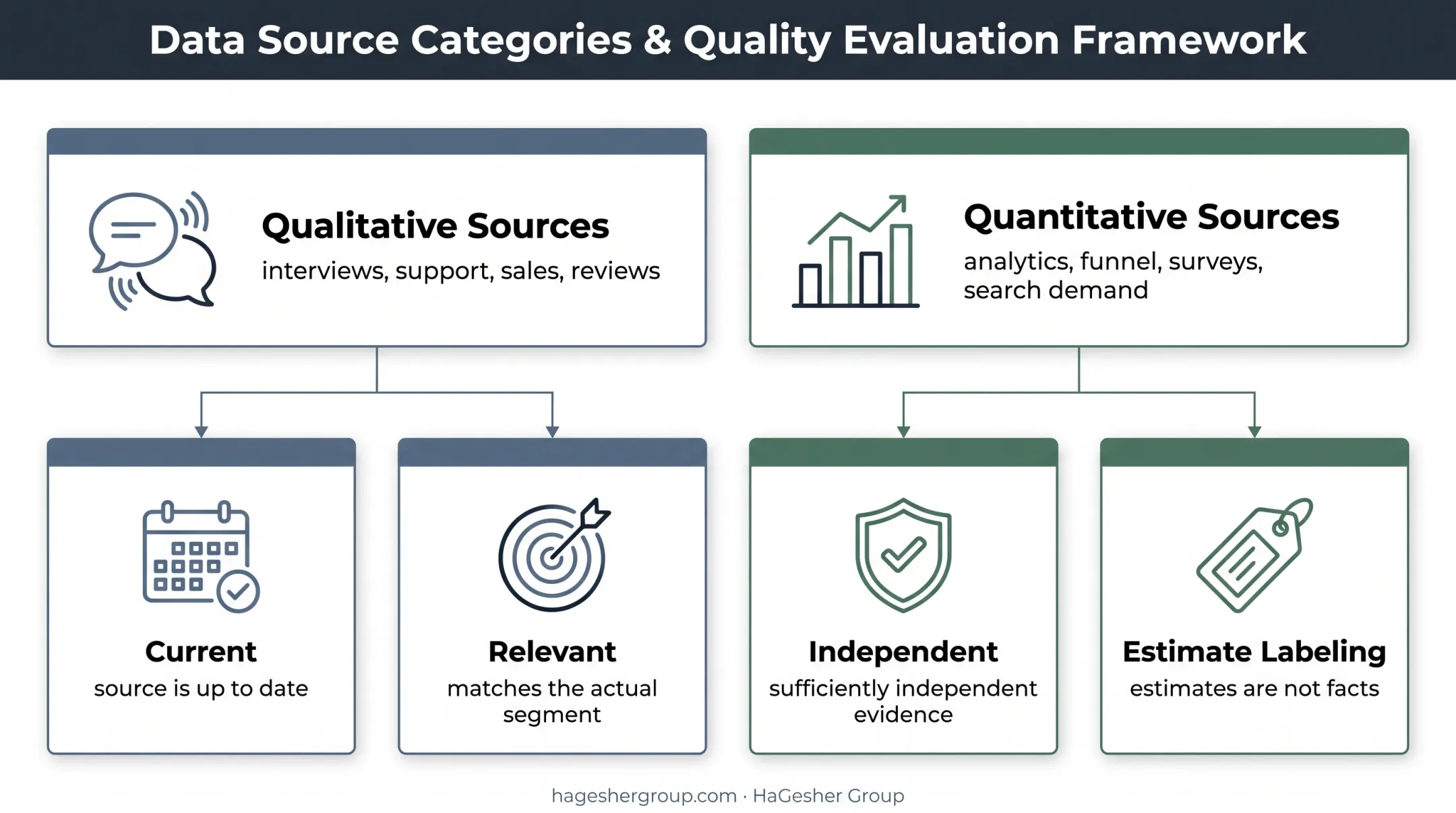 SaaS research evidence framework combining qualitative and quantitative sources