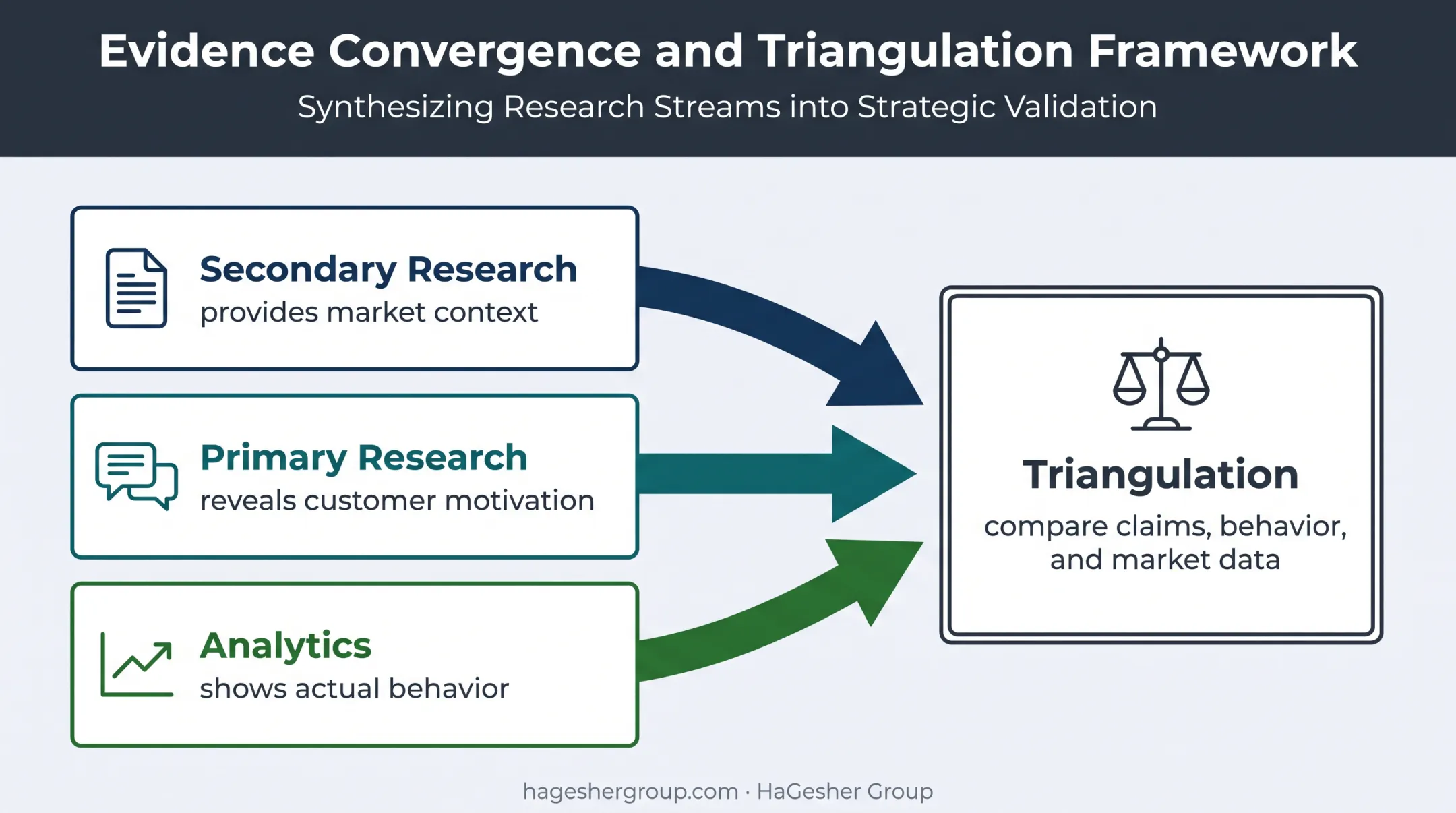 SaaS market research triangulation across primary secondary and behavioral evidence
