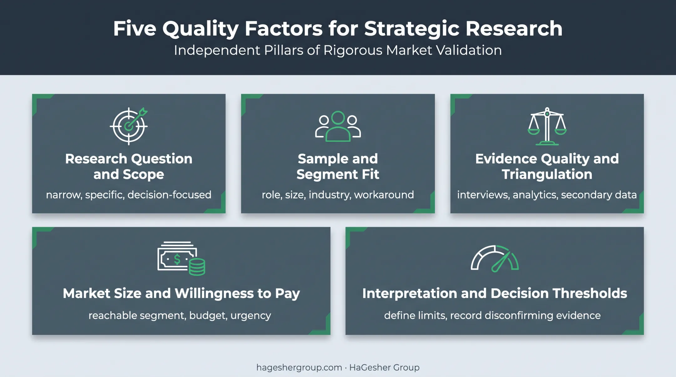 Five SaaS market research quality factors for reliable decisions