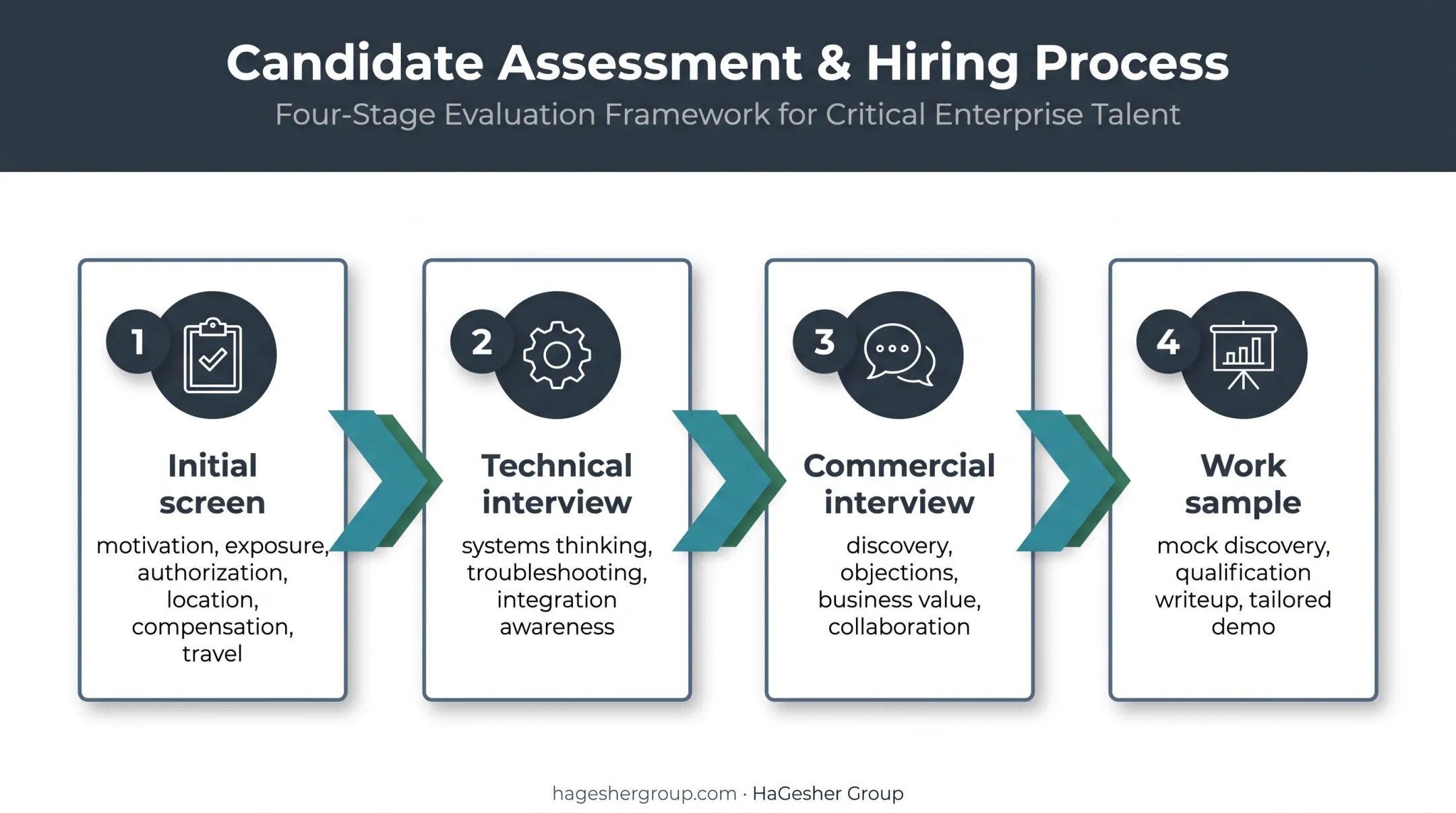 Four-stage sales engineer candidate assessment process flow