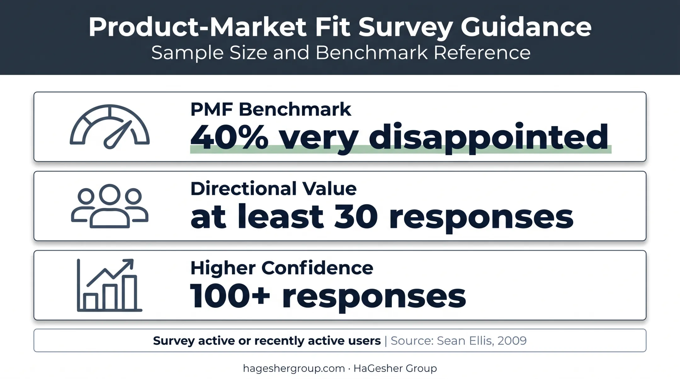 Product-market fit survey benchmark showing forty percent threshold and sample sizes