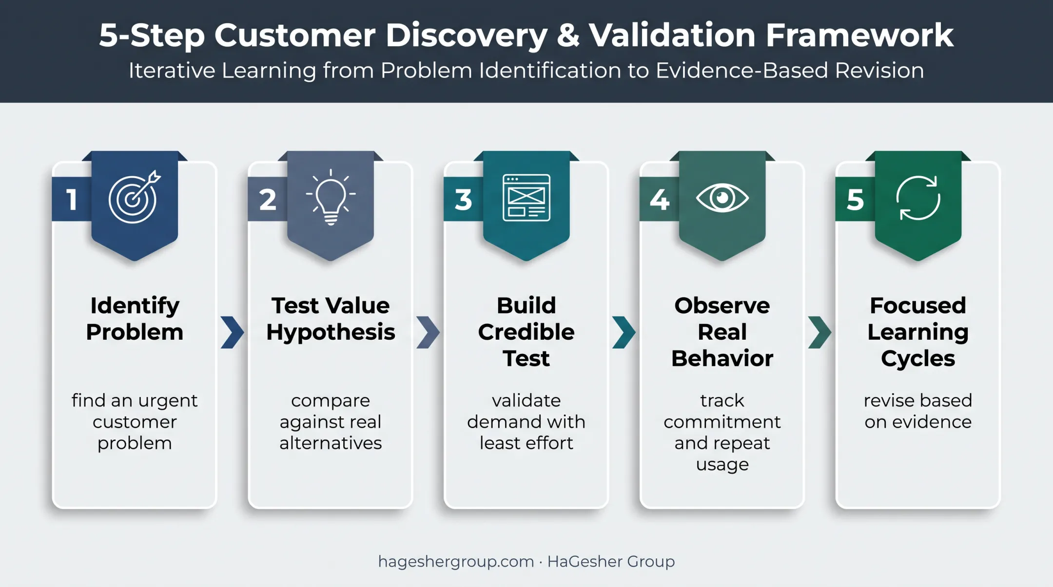Five-step product-market fit validation process from problem discovery to iteration