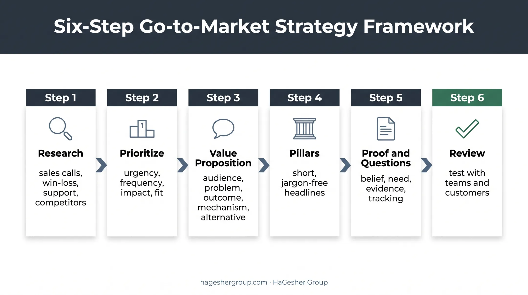 Six-step value messaging framework creation process