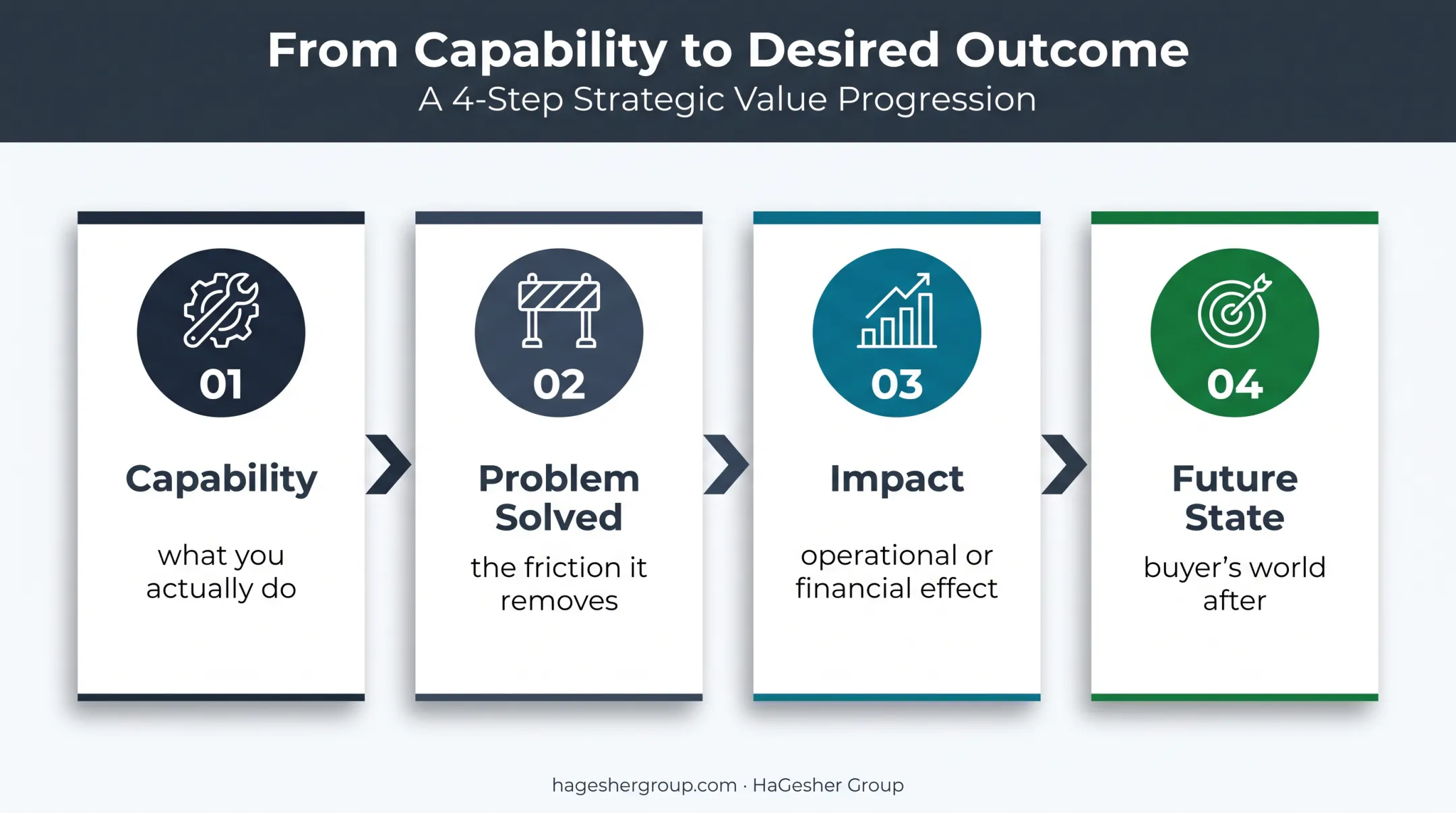 Four-part capability to outcome value messaging chain