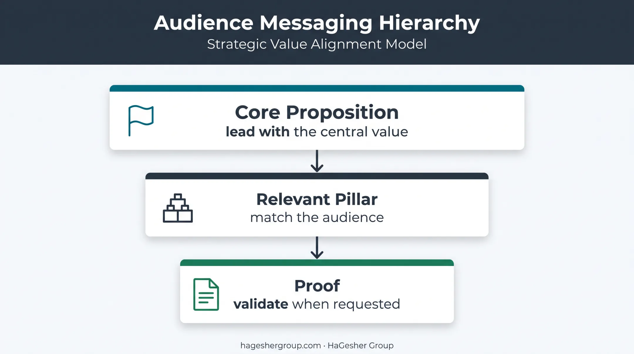 Three-level message hierarchy from proposition to proof