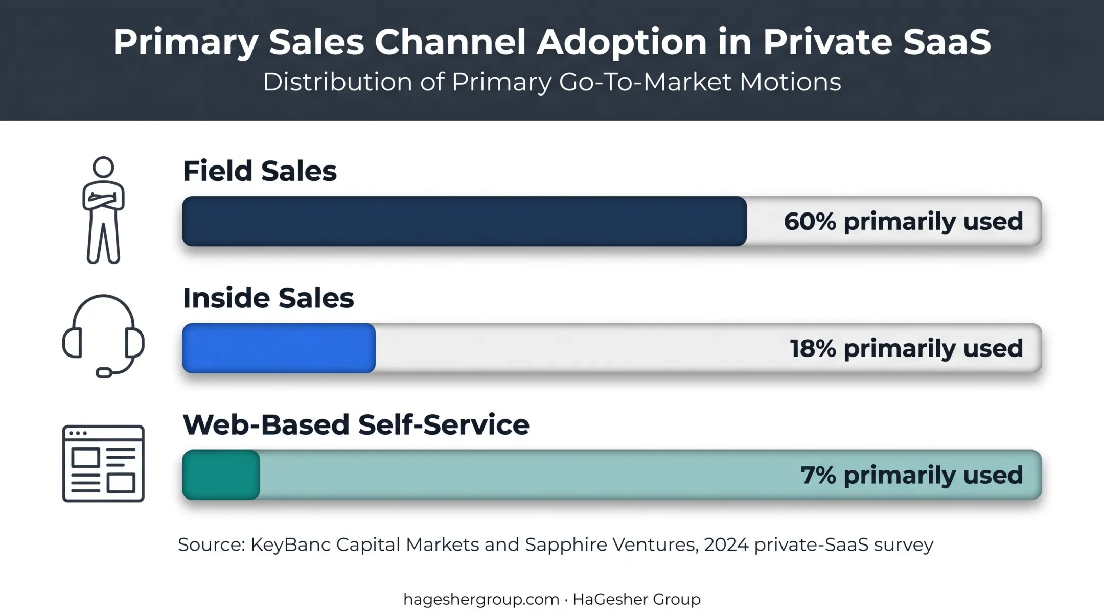 B2B SaaS sales channel usage percentages comparison chart