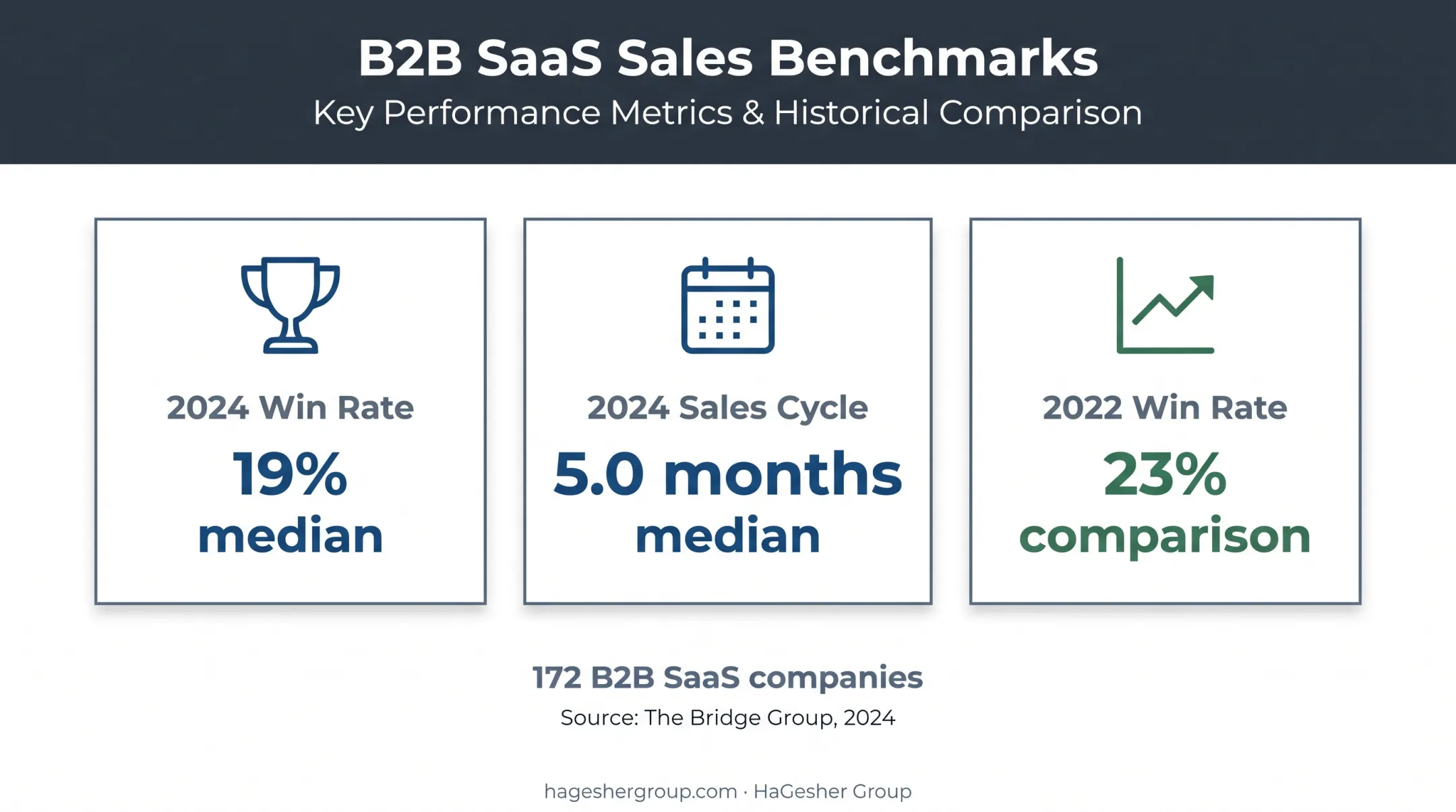 B2B SaaS win rate and sales cycle benchmark comparison