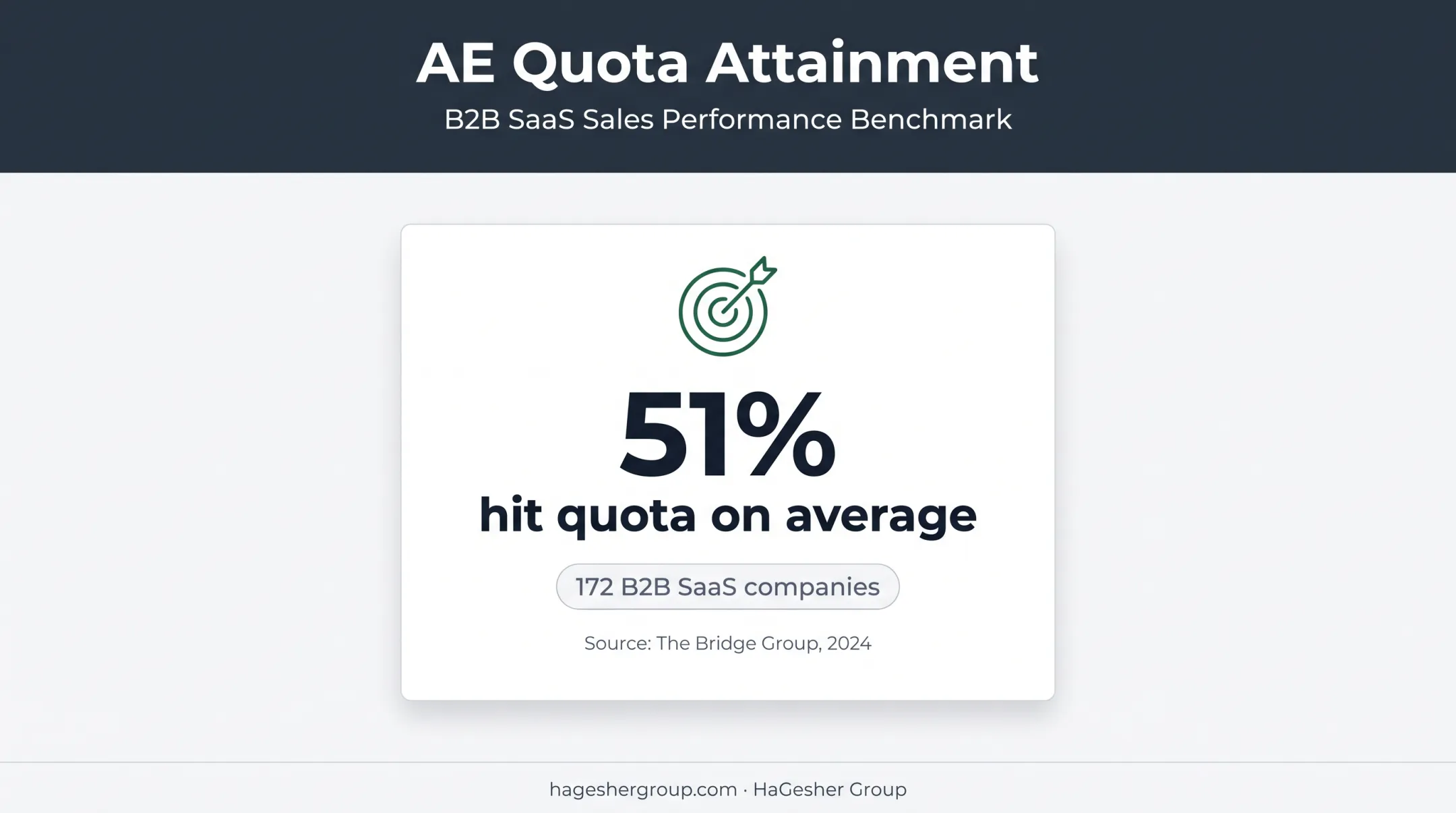 B2B SaaS account executive quota attainment benchmark statistic