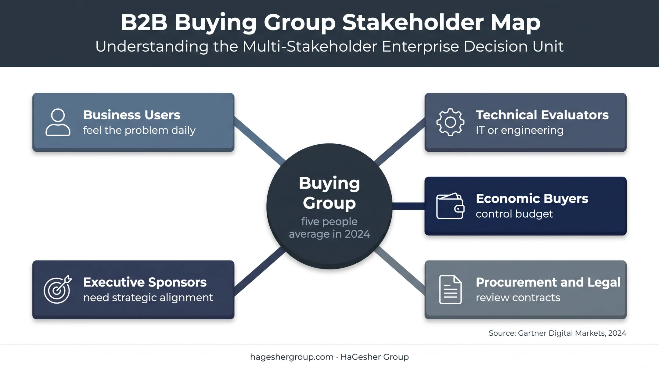 B2B SaaS buying committee roles and average stakeholder count