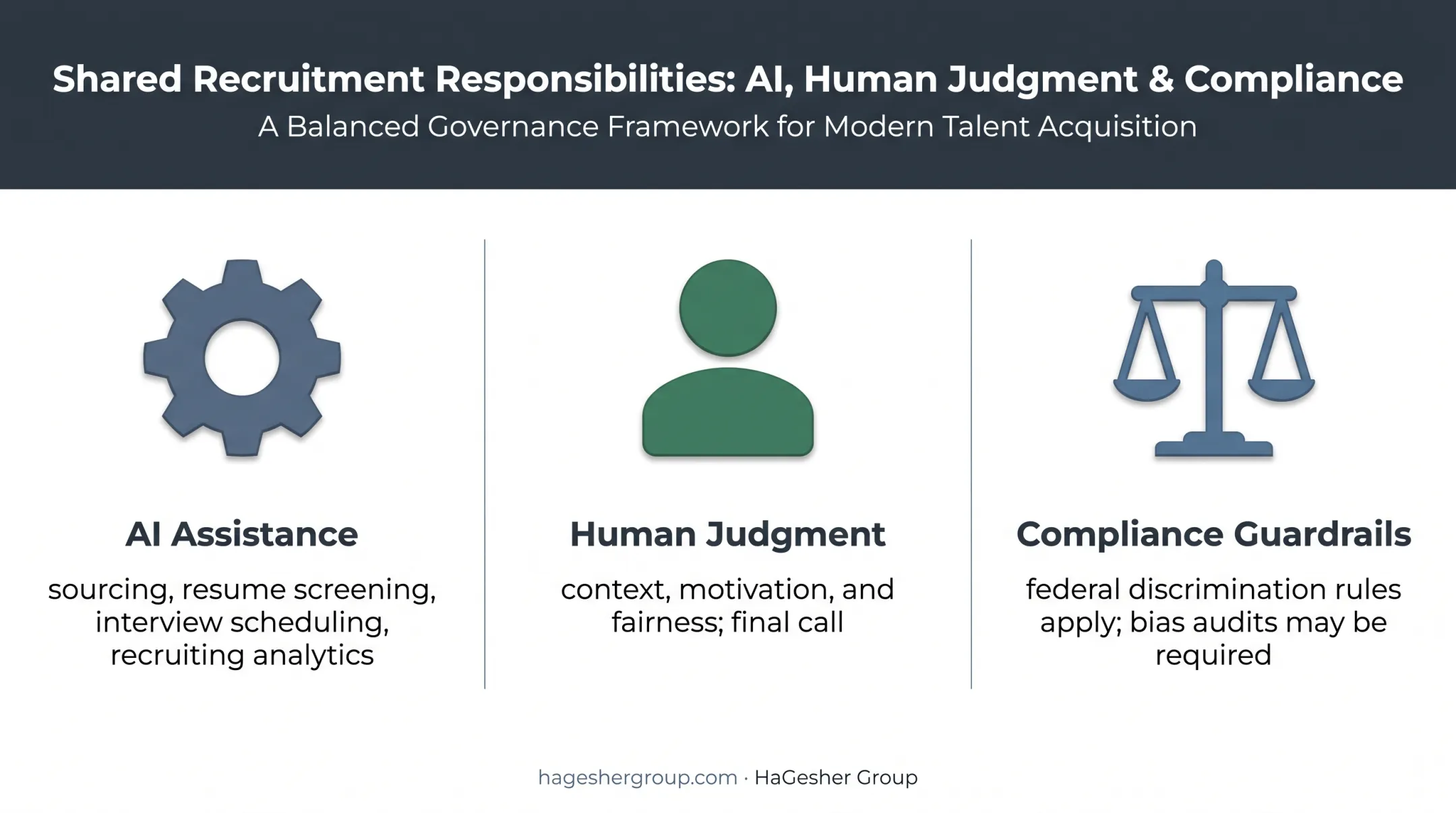 Responsible AI hiring workflow showing automation and human judgment