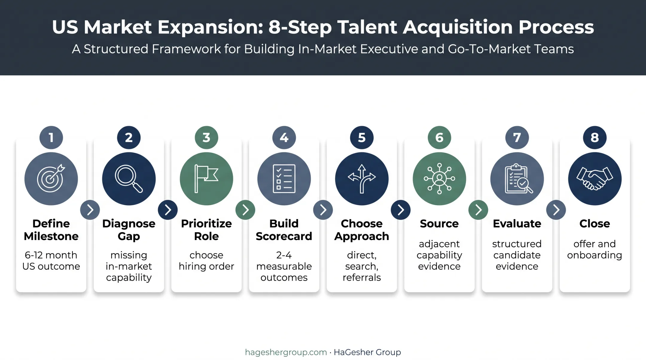 Eight-step first US team talent acquisition planning process
