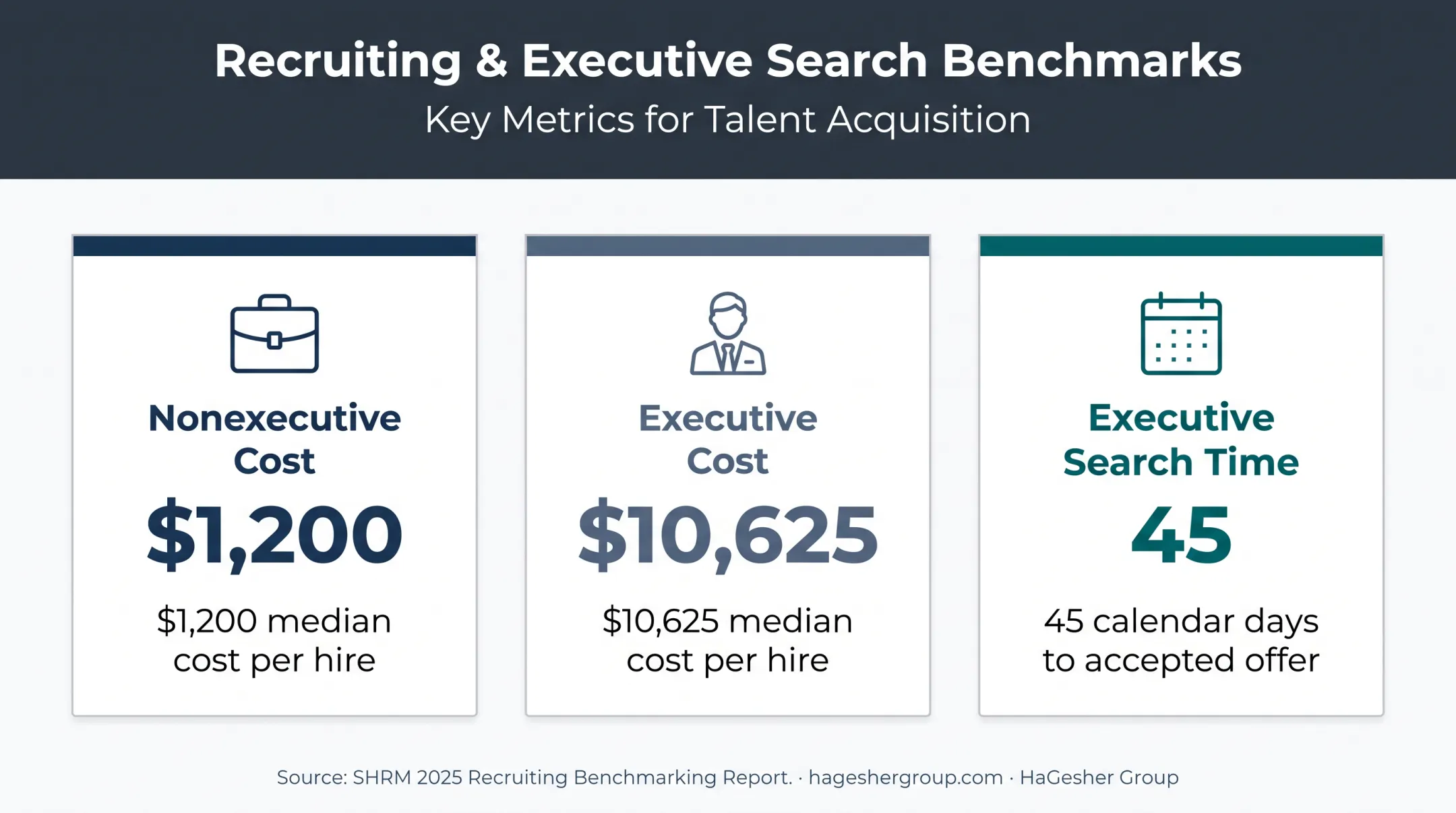 Recruiting cost and executive hiring timeline benchmark comparison