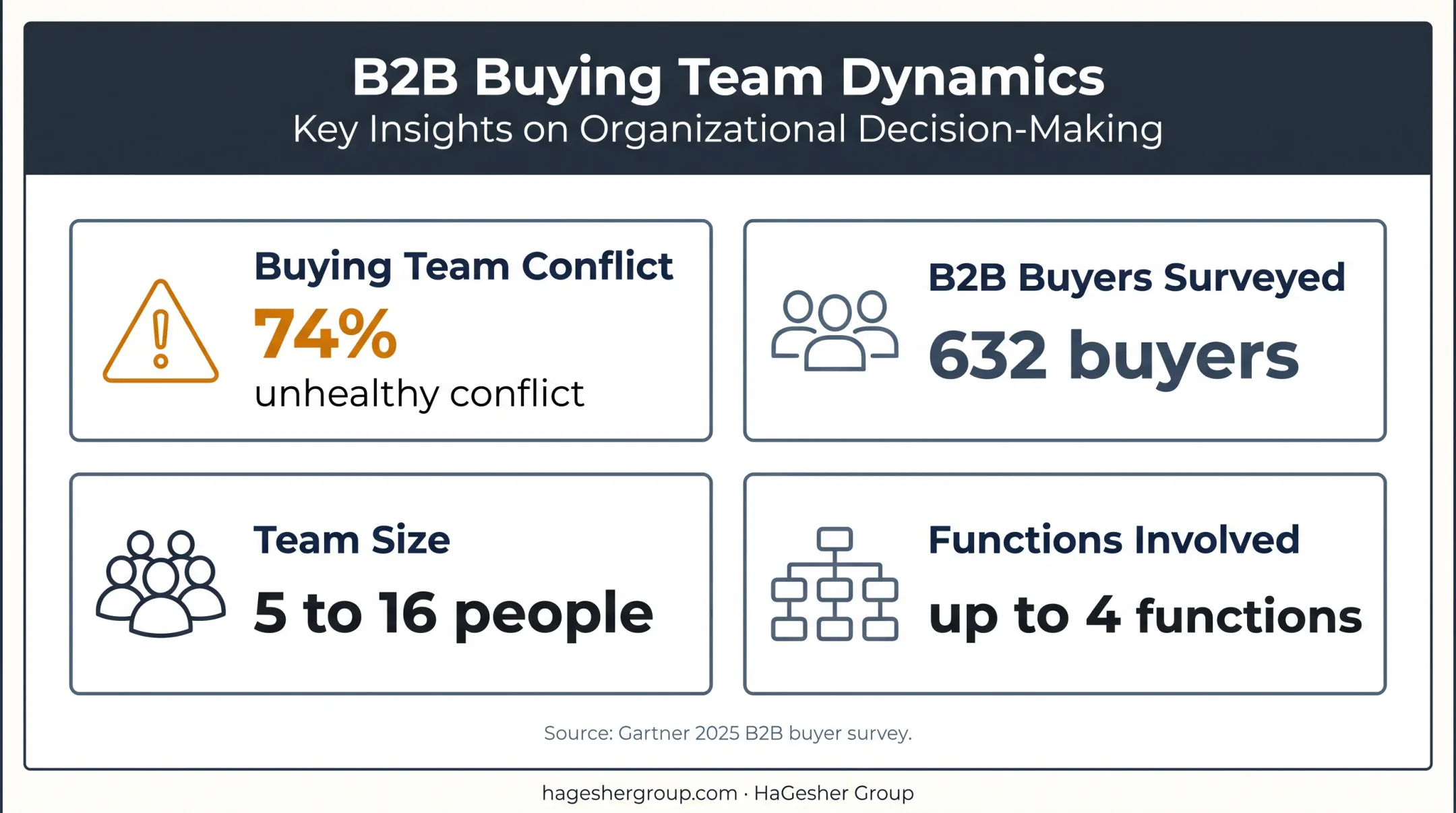 B2B buying team conflict statistics and stakeholder complexity infographic