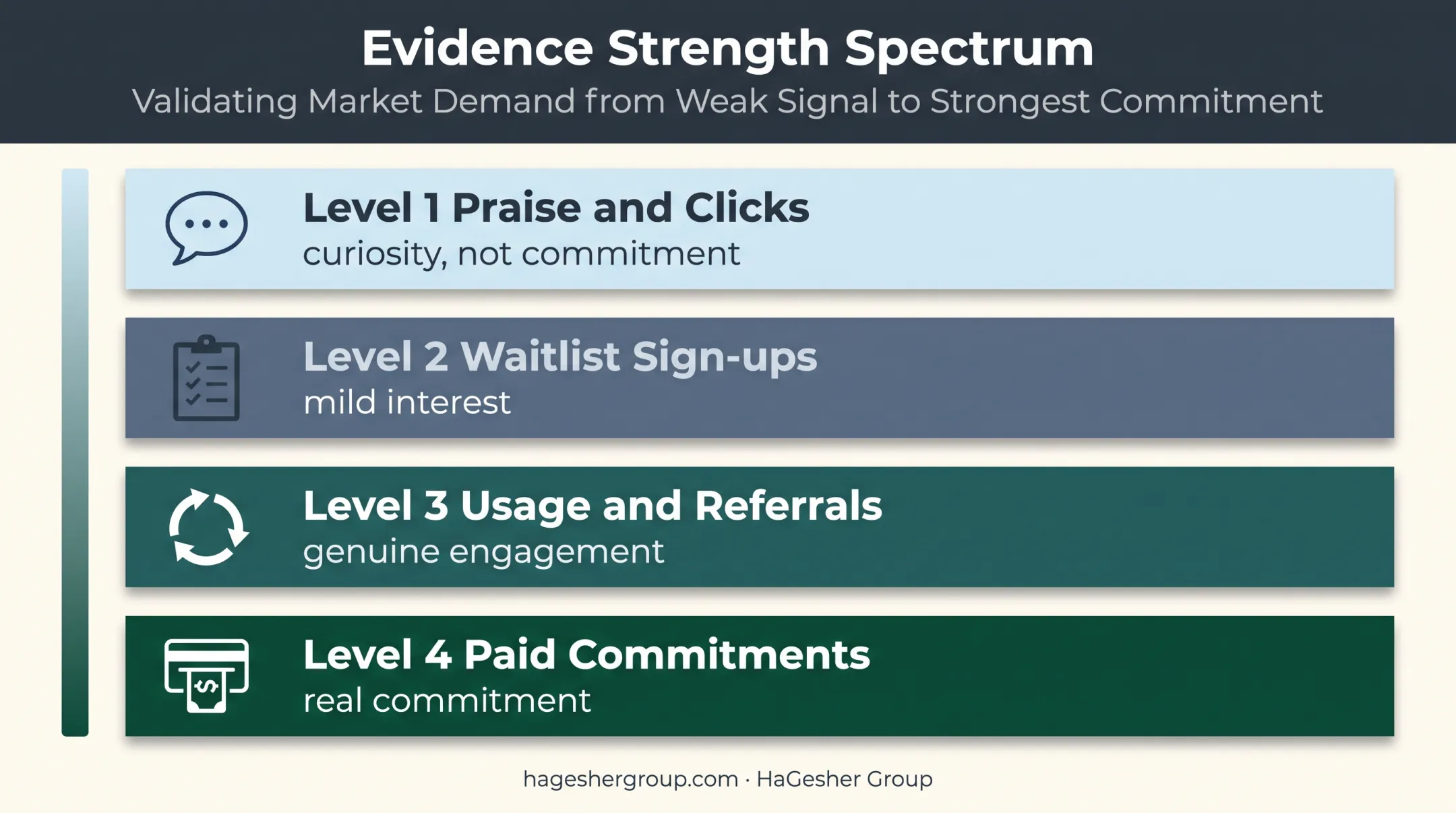Four-level market validation evidence strength spectrum from praise to payment