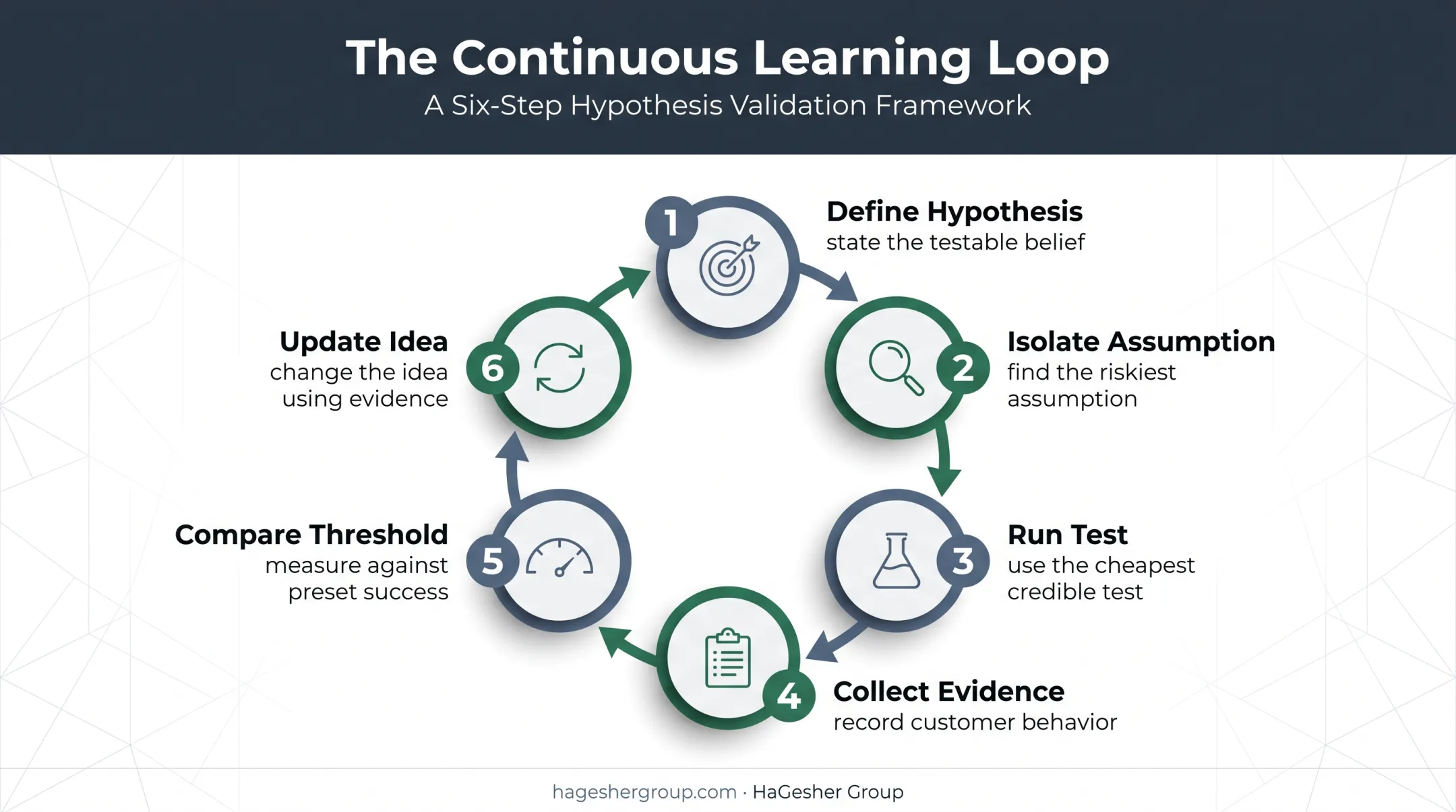 Six-step market validation learning loop from hypothesis to iteration