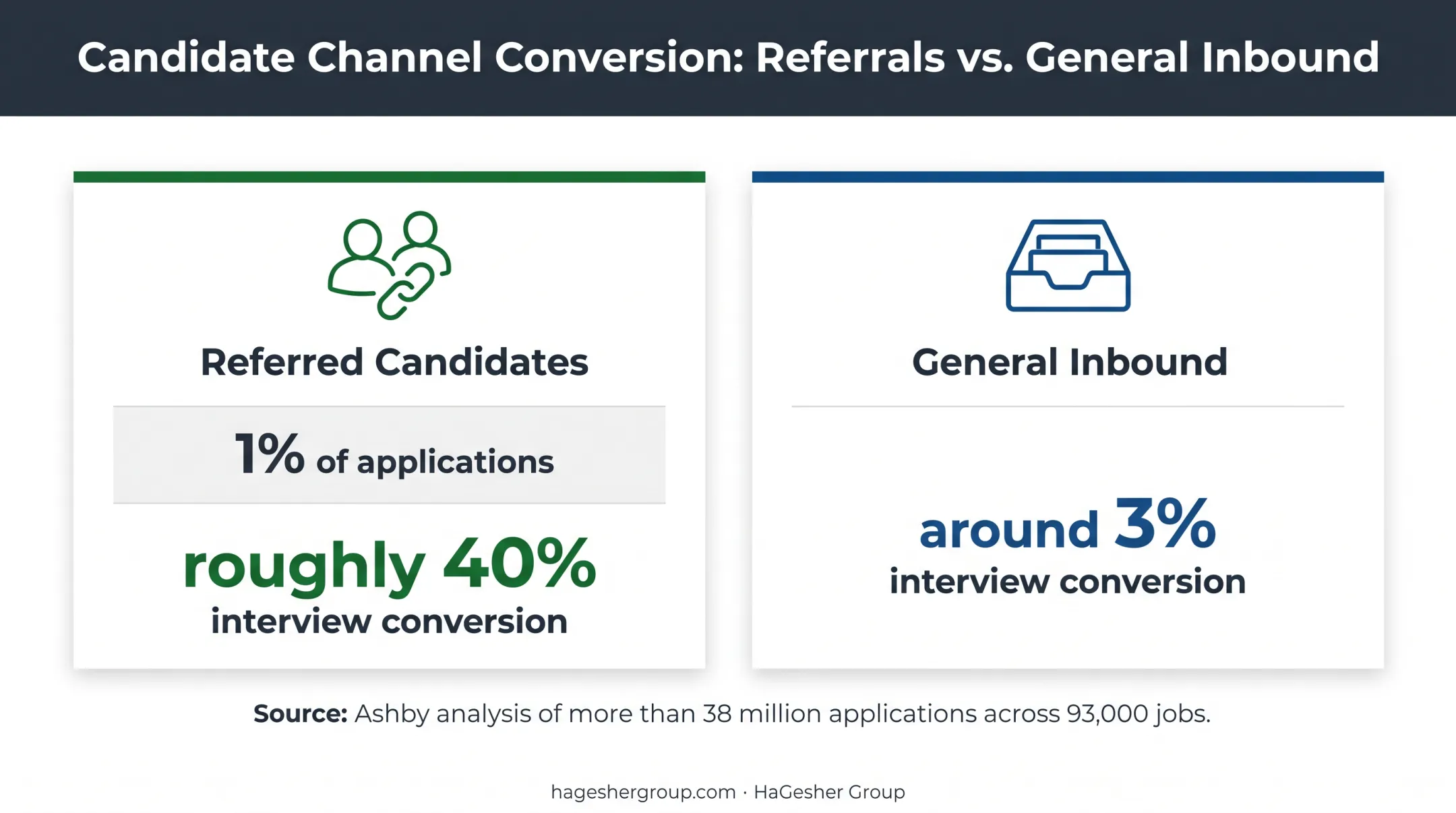 Referred candidates versus inbound applications interview conversion comparison