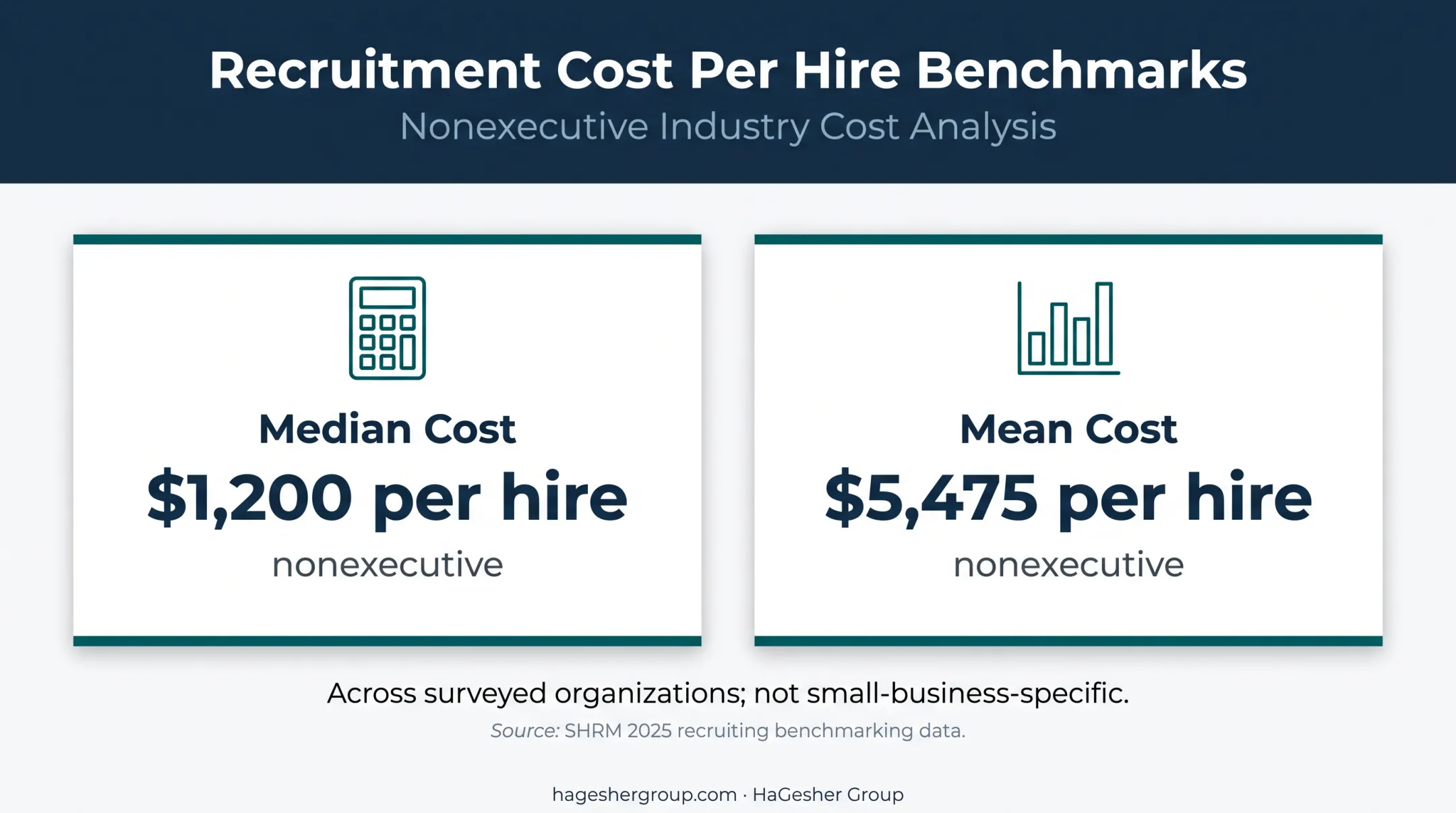 SHRM nonexecutive hiring cost median and mean comparison