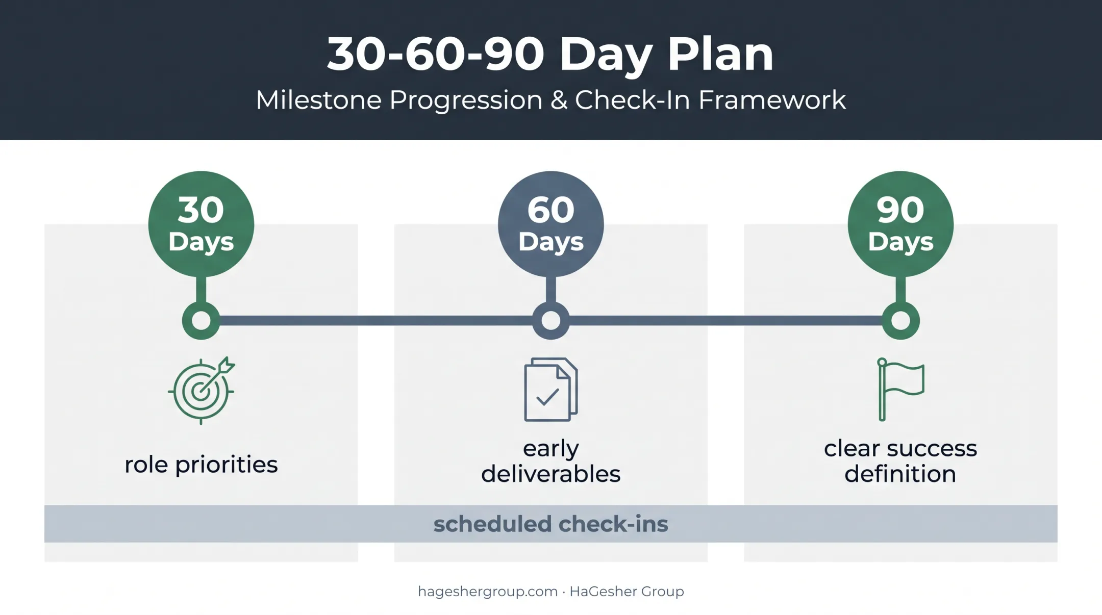 30 60 90 day new hire onboarding plan milestones