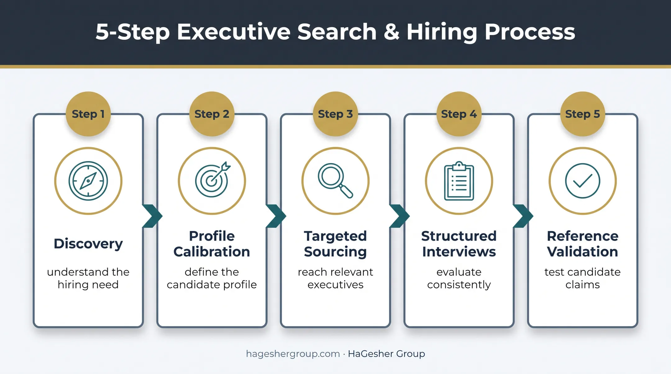 Five-stage US executive search process from discovery to references