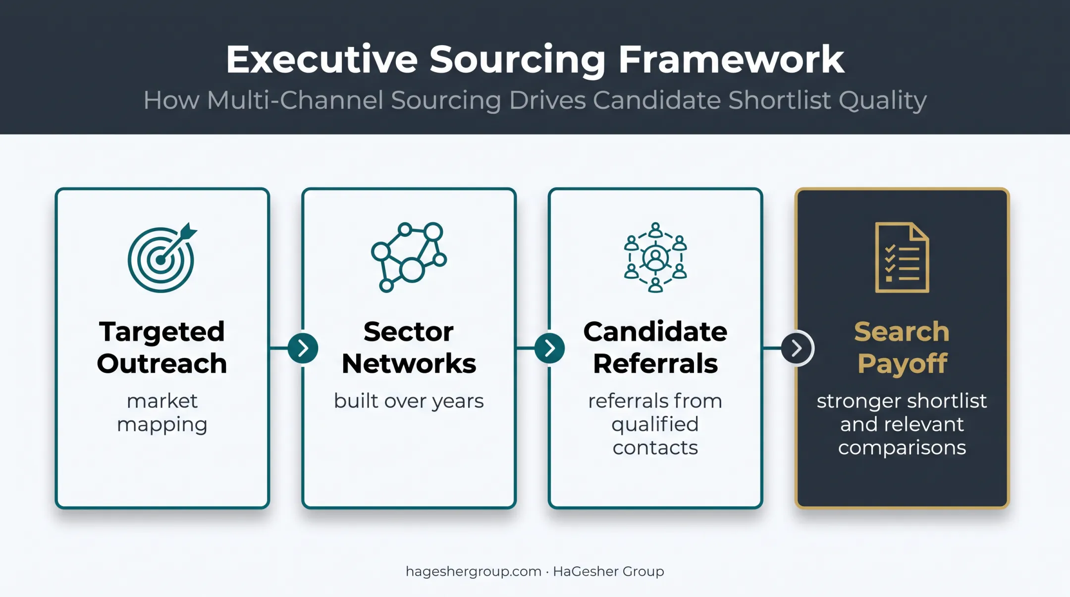 Executive search methods for reaching passive US leadership candidates