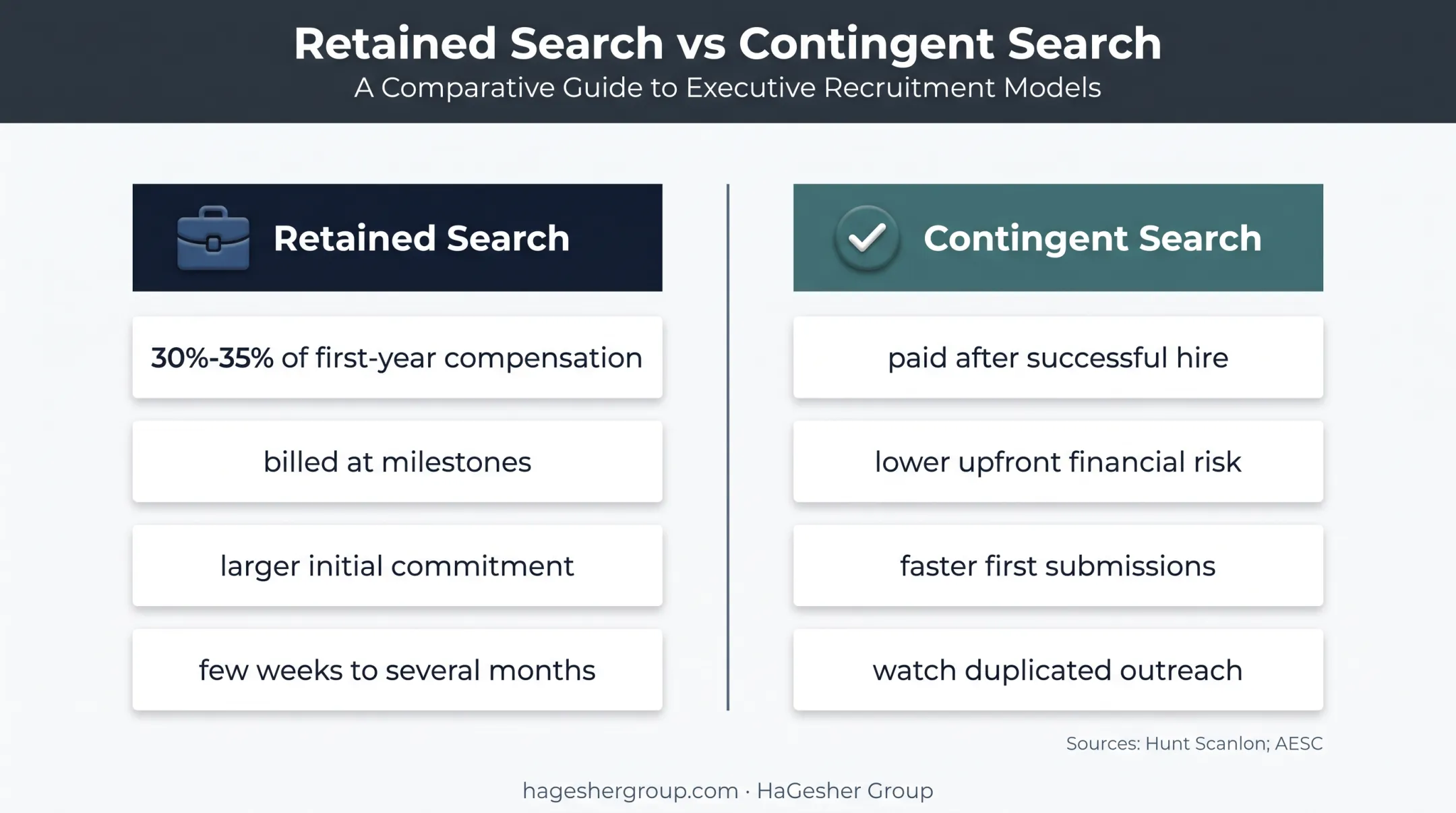 Retained versus contingent executive search cost timing comparison