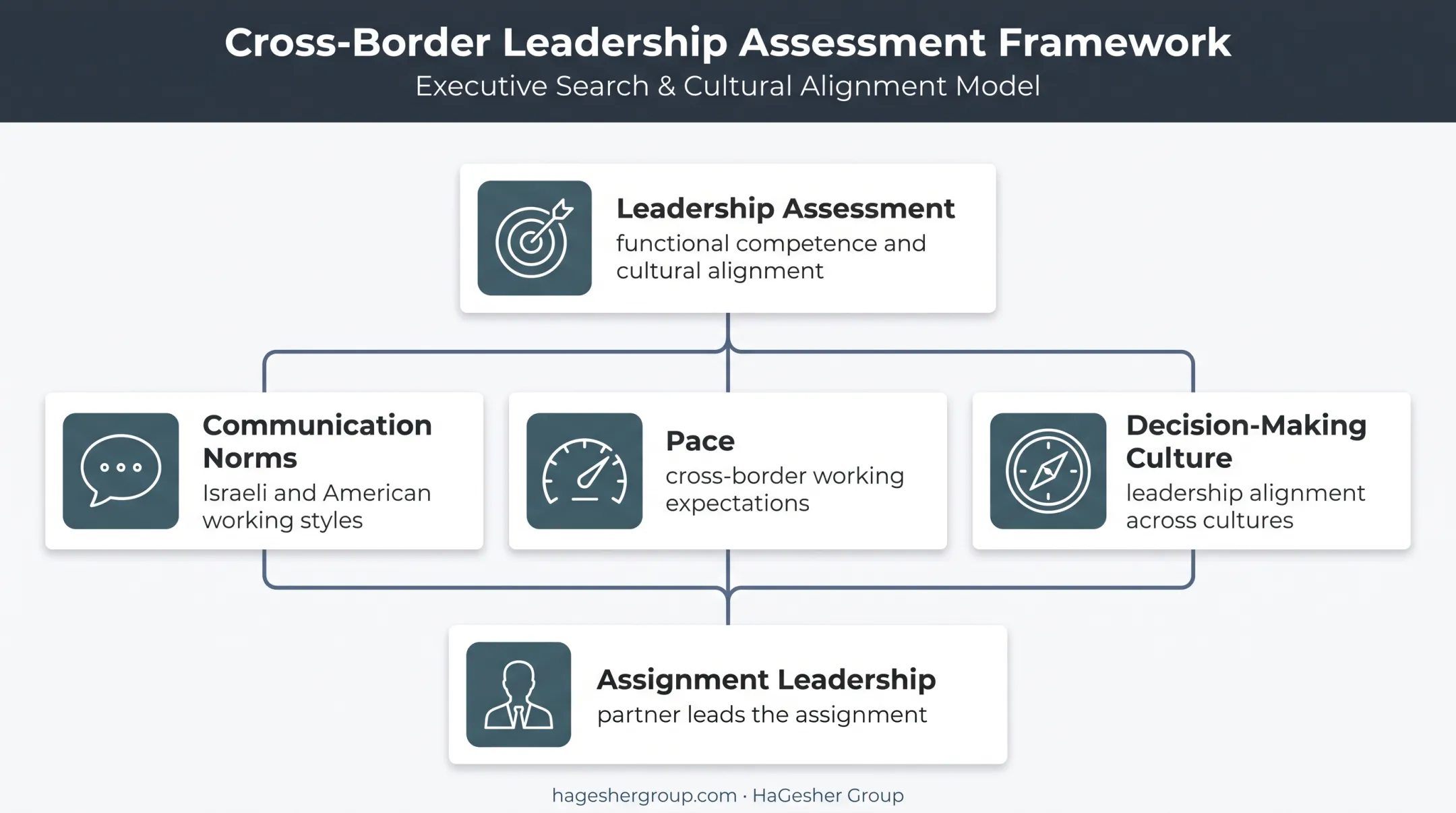 Cross-border executive assessment framework for Israeli and American companies