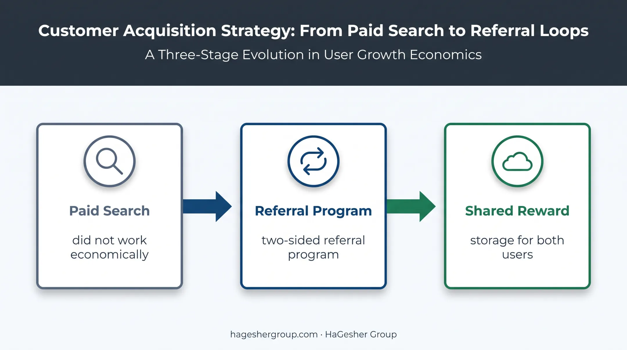 Dropbox two-sided referral program replacing uneconomic paid search
