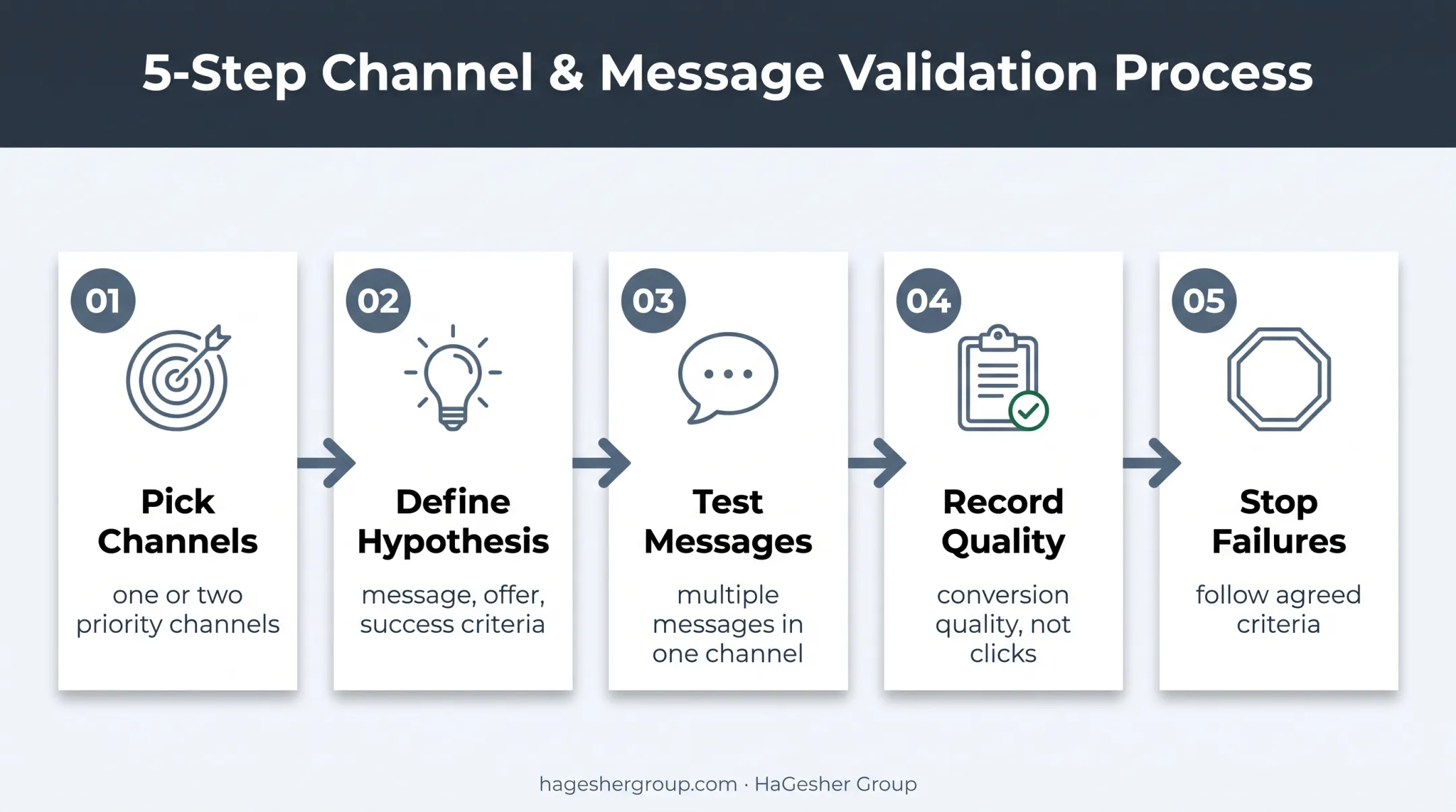 Five-step startup customer acquisition channel testing process