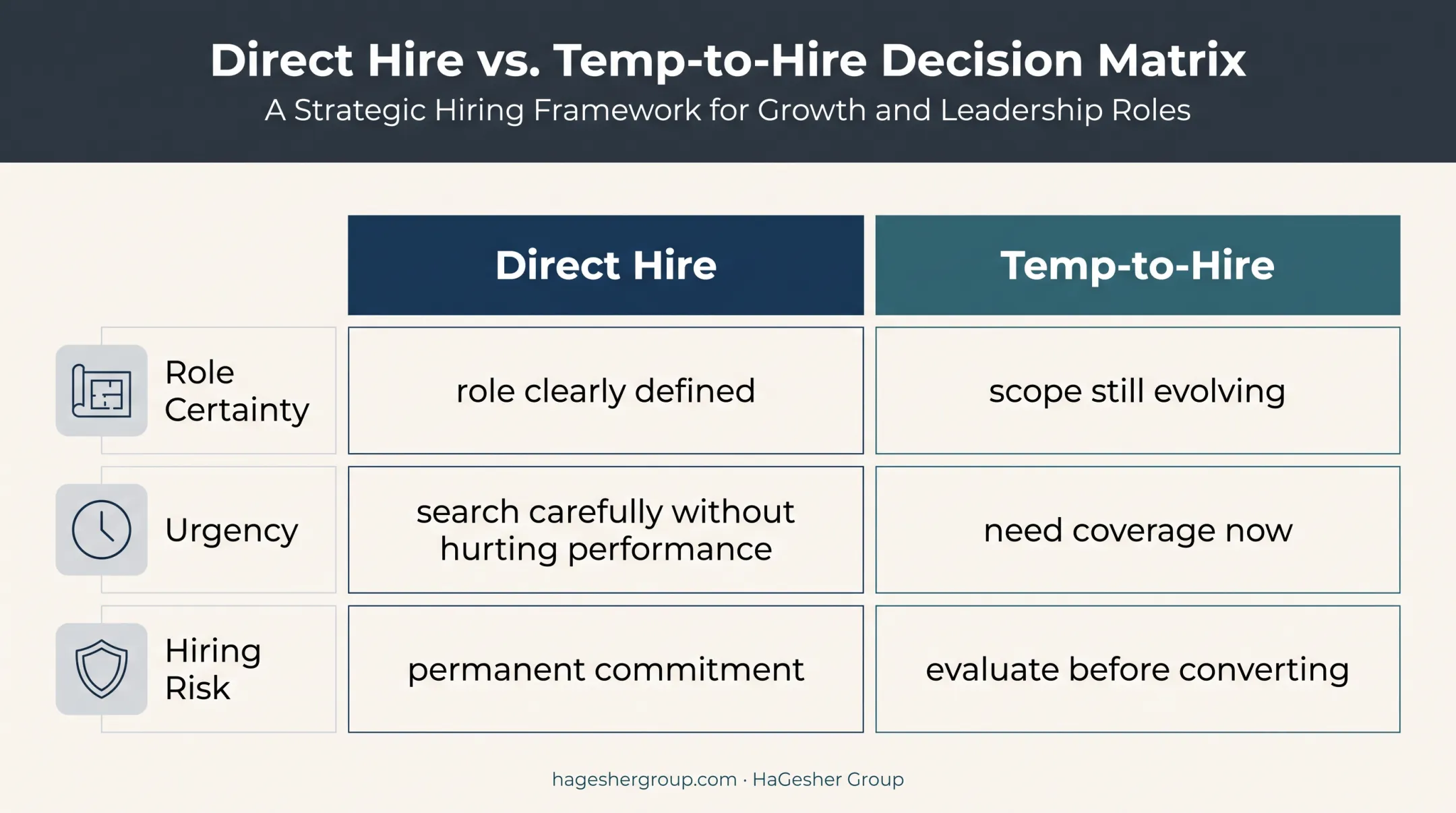 Direct hire versus temp-to-hire decision framework for employers
