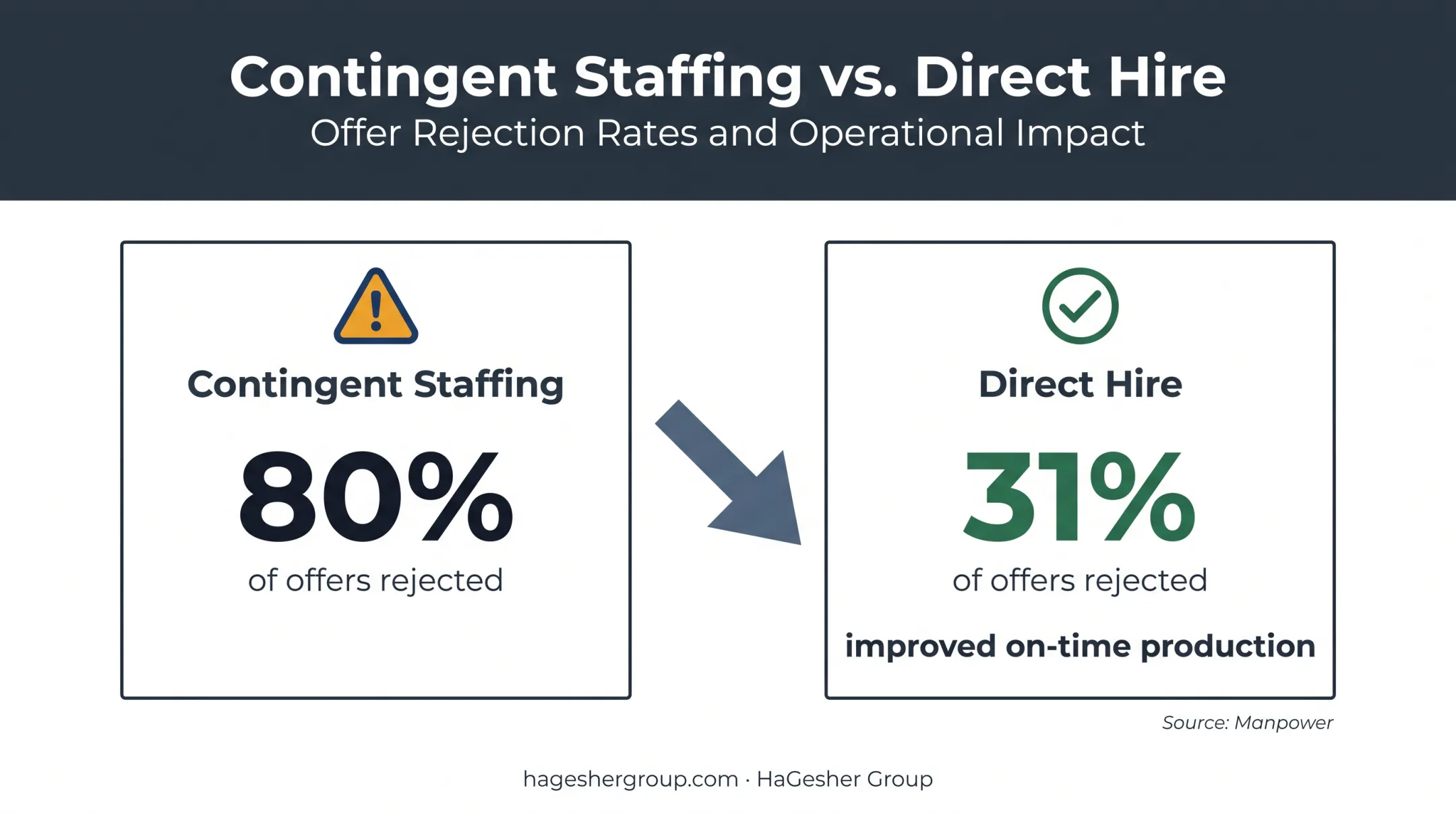 Direct hire offer rejection rate improvement from 80 percent to 31 percent