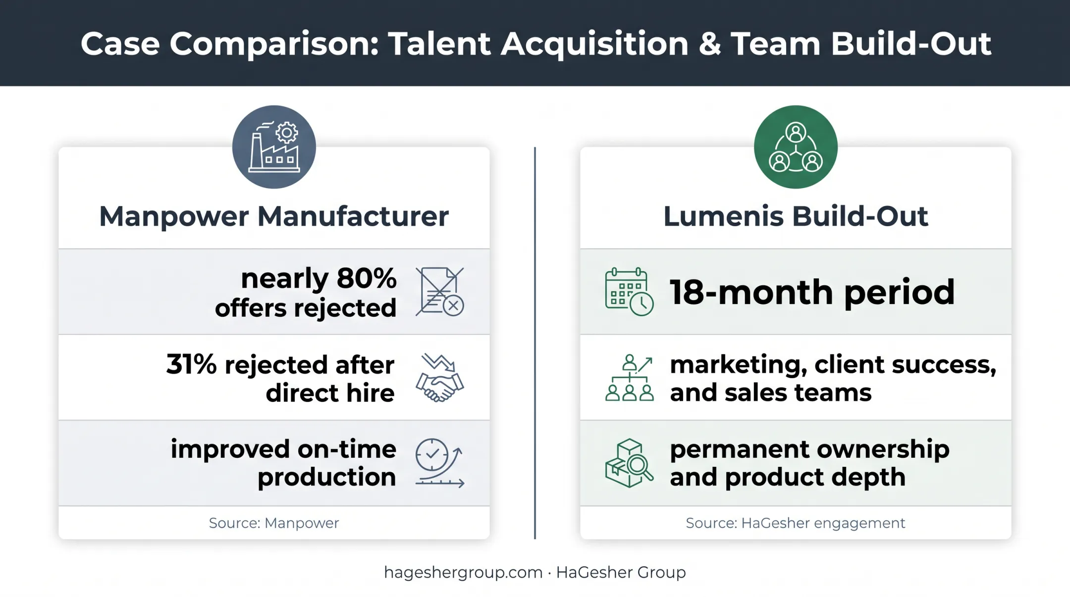 Real-world direct hire examples showing retention and team-building outcomes